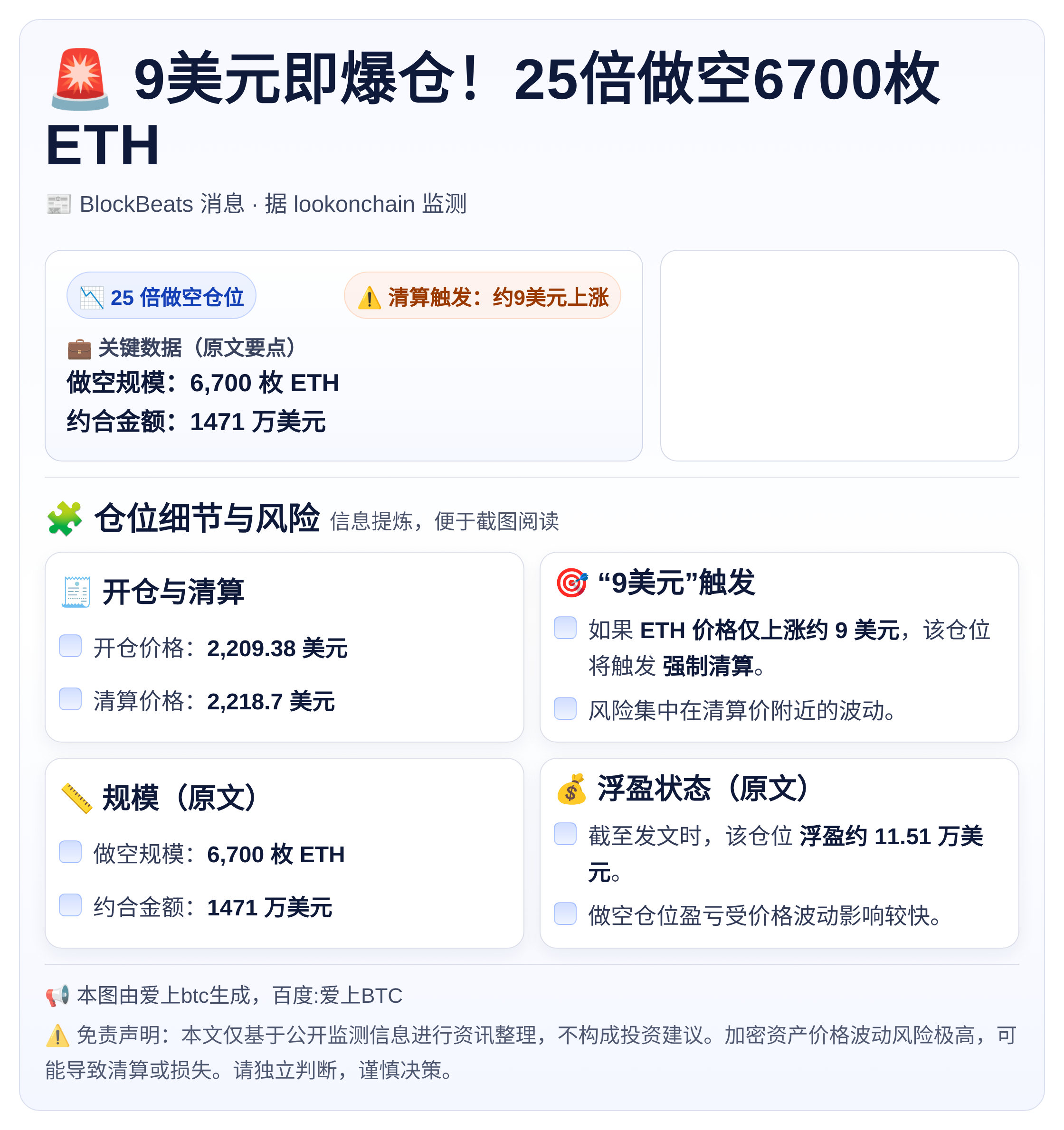 9美元即爆仓！25倍做空6700枚ETH