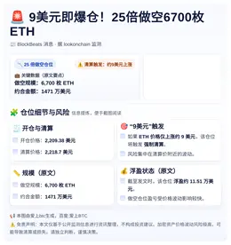 9美元即爆仓！25倍做空6700枚ETH