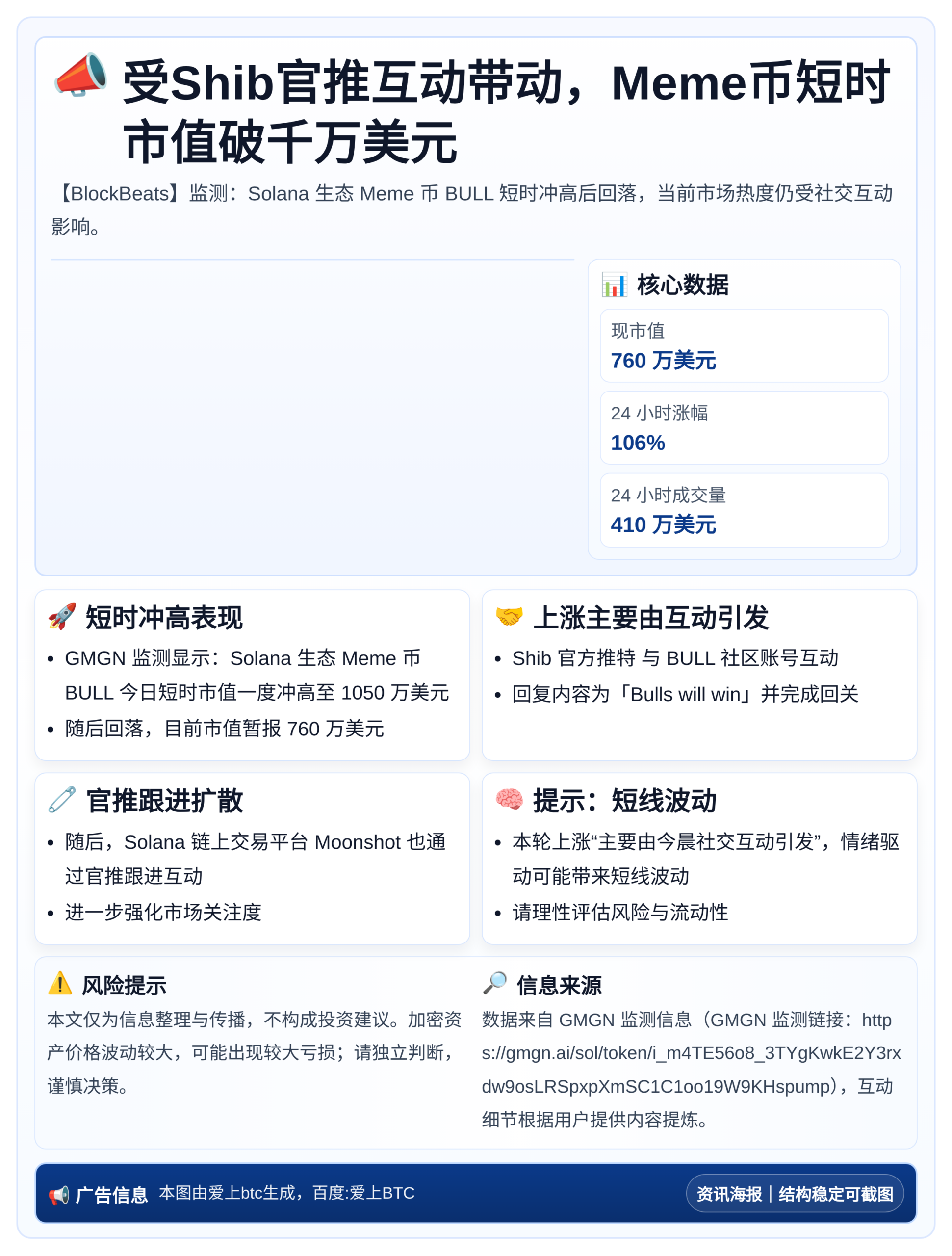 受Shib官推互动带动，Meme币短时市值破千万美元