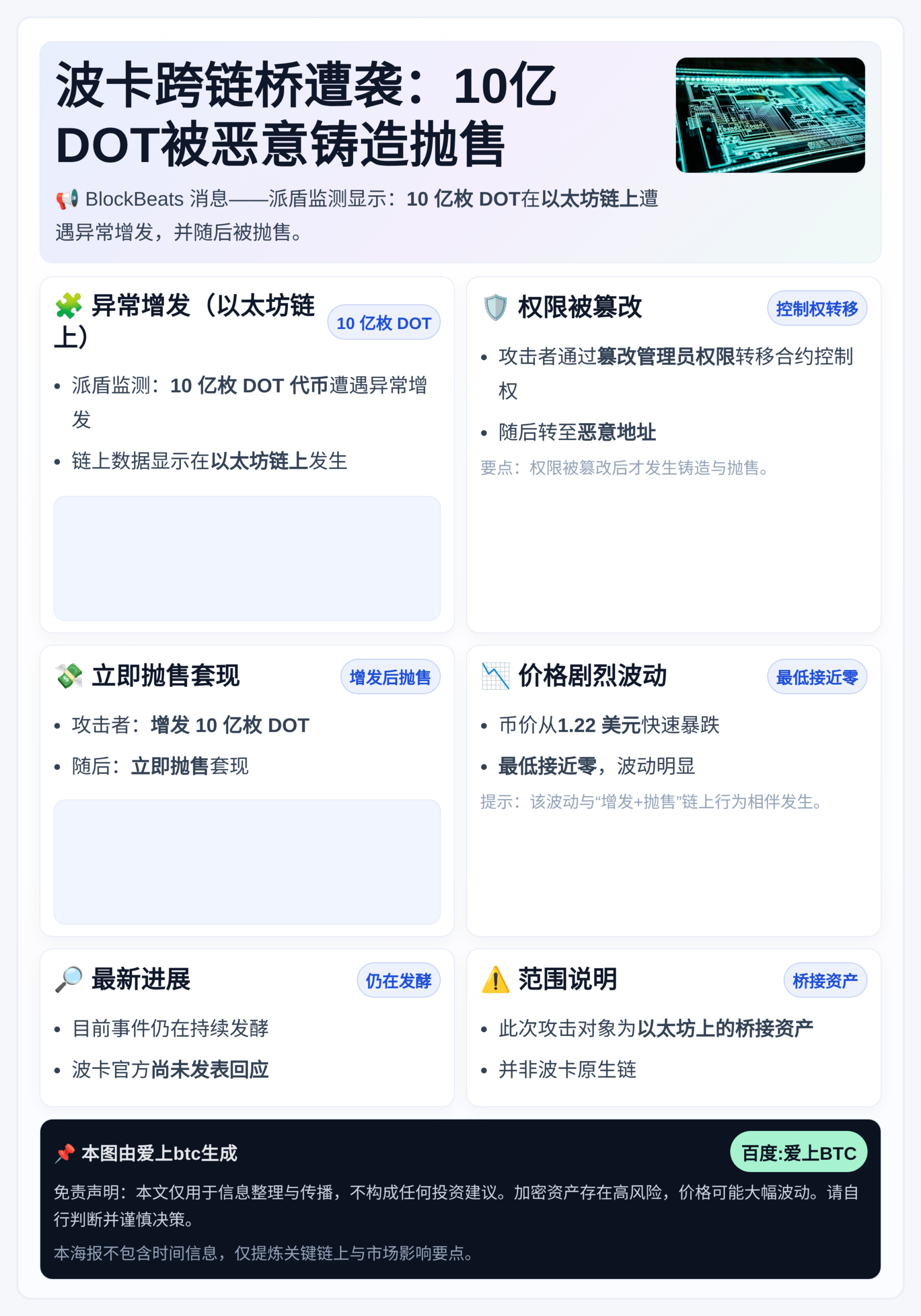 波卡跨链桥遭袭：10亿DOT被恶意铸造抛售