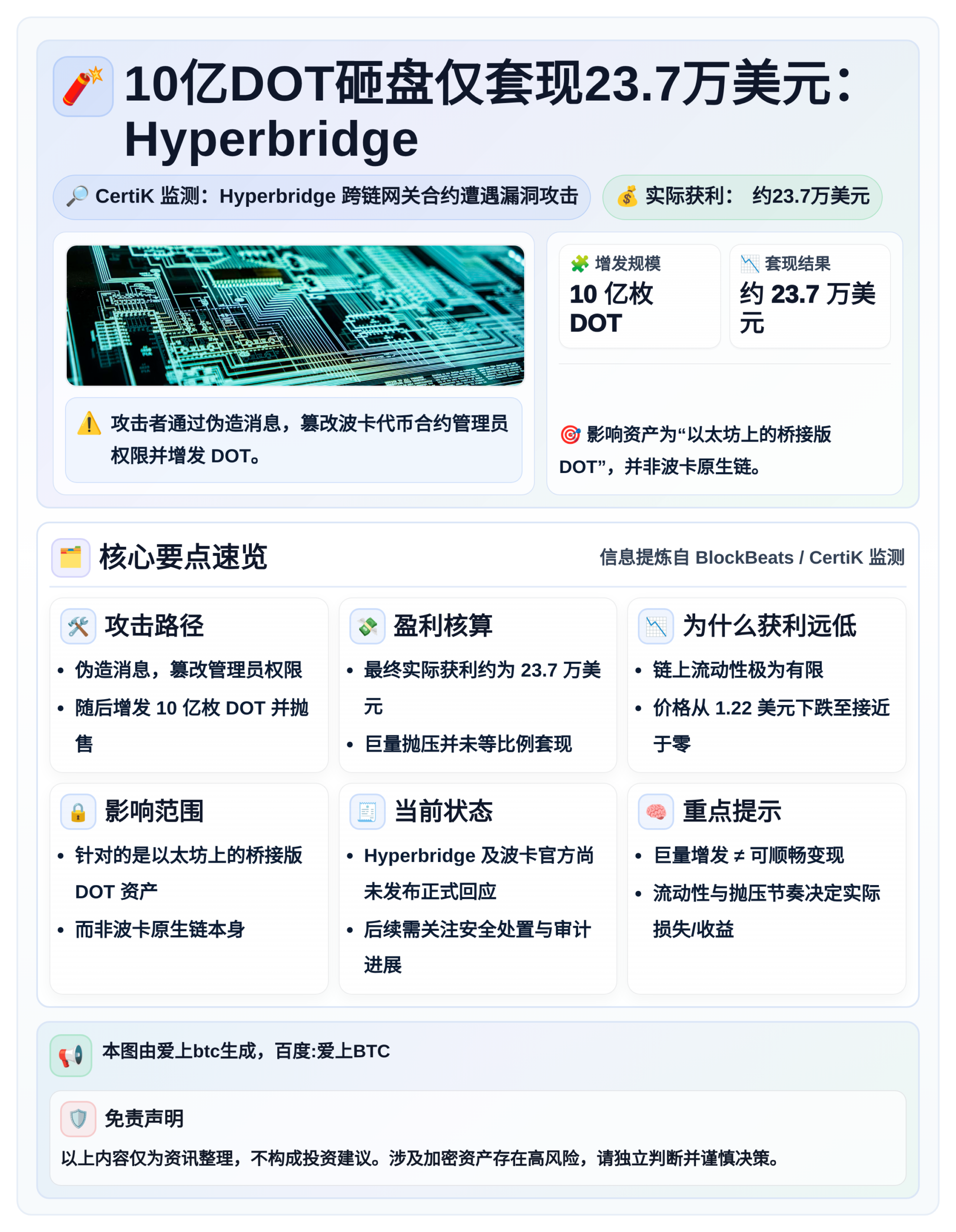 10亿DOT砸盘仅套现23.7万美元：Hyperbridge