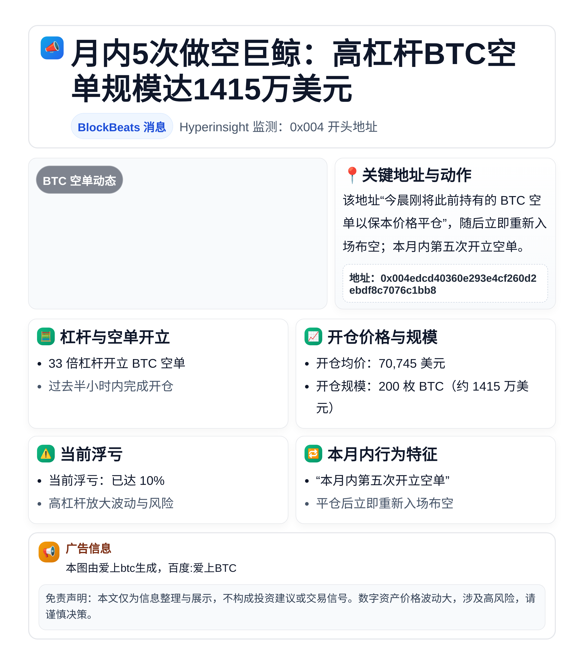 月内5次做空巨鲸：高杠杆BTC空单规模达1415万美元
