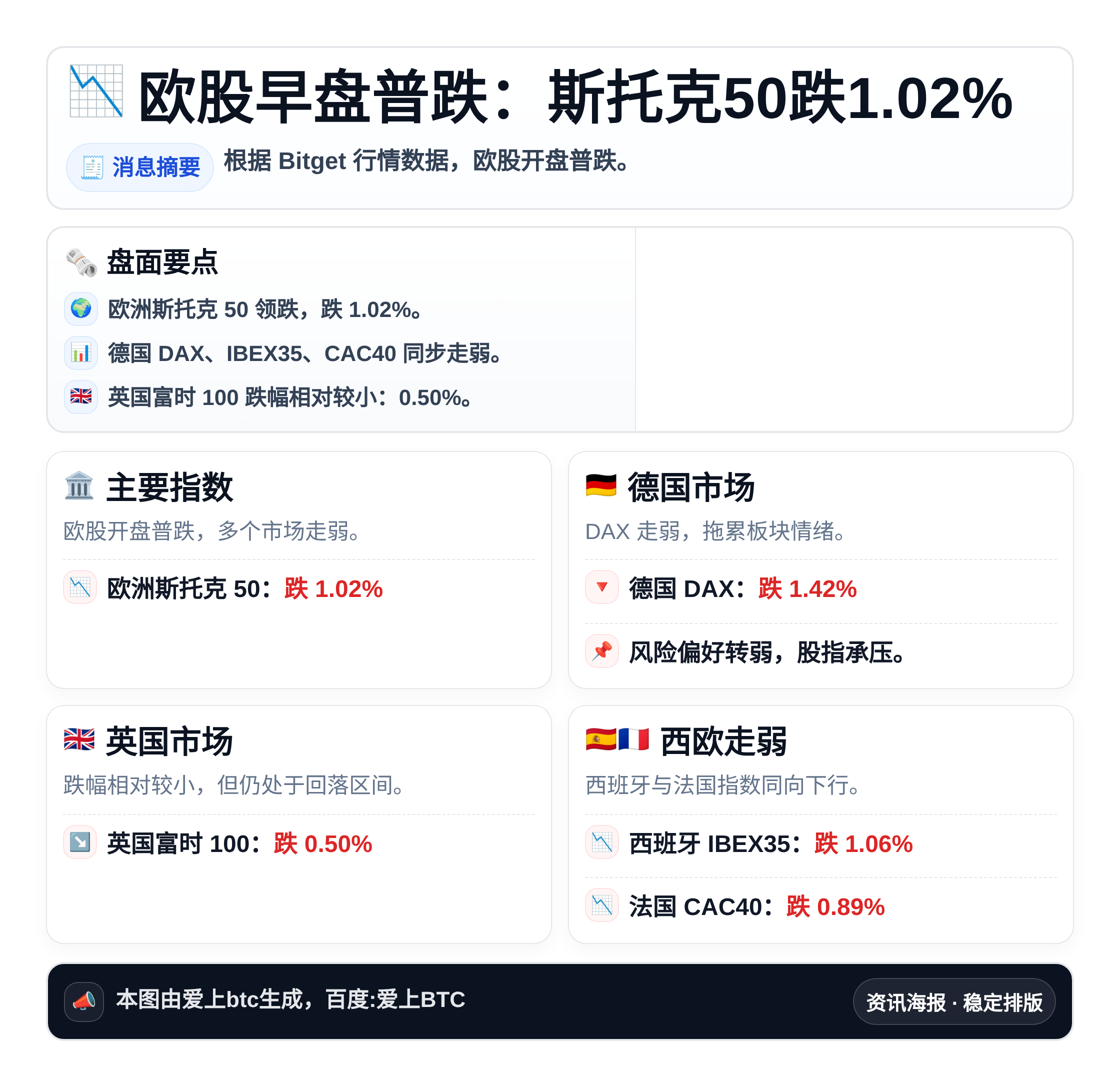 欧股早盘普跌：斯托克50跌1.02%