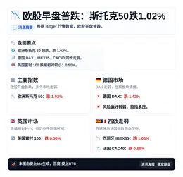 欧股早盘普跌：斯托克50跌1.02%