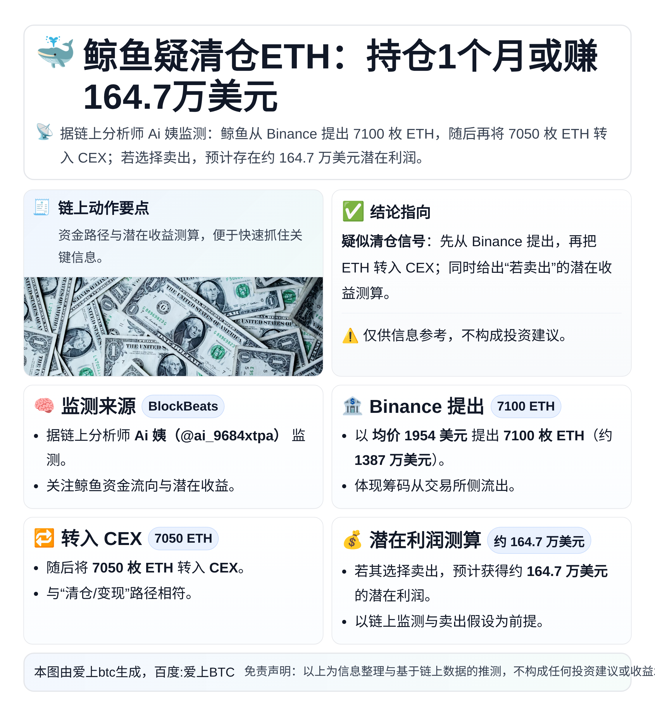 鲸鱼疑清仓ETH：持仓1个月或赚164.7万美元