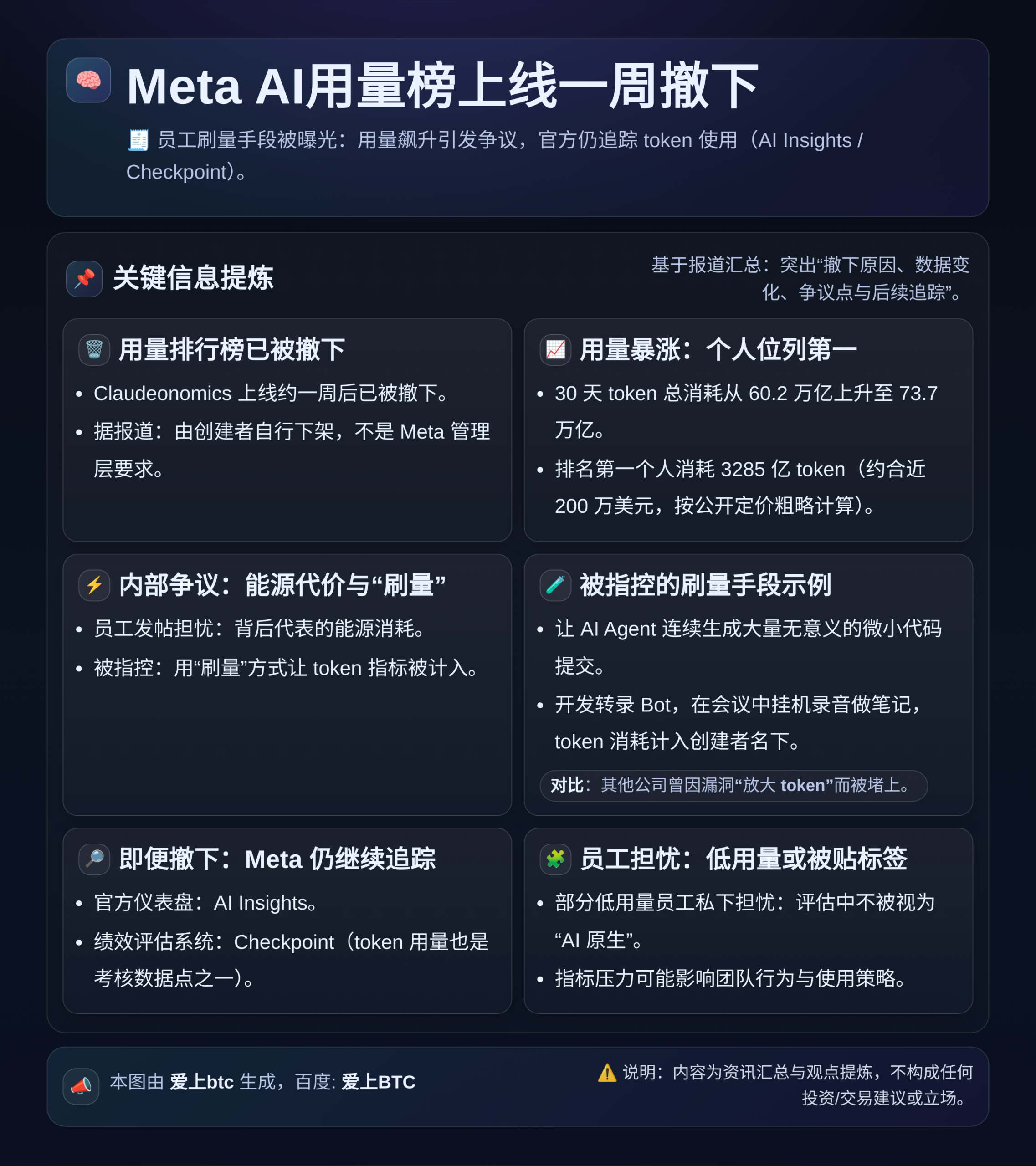 Meta AI用量榜上线一周撤下：员工刷量手段曝光
