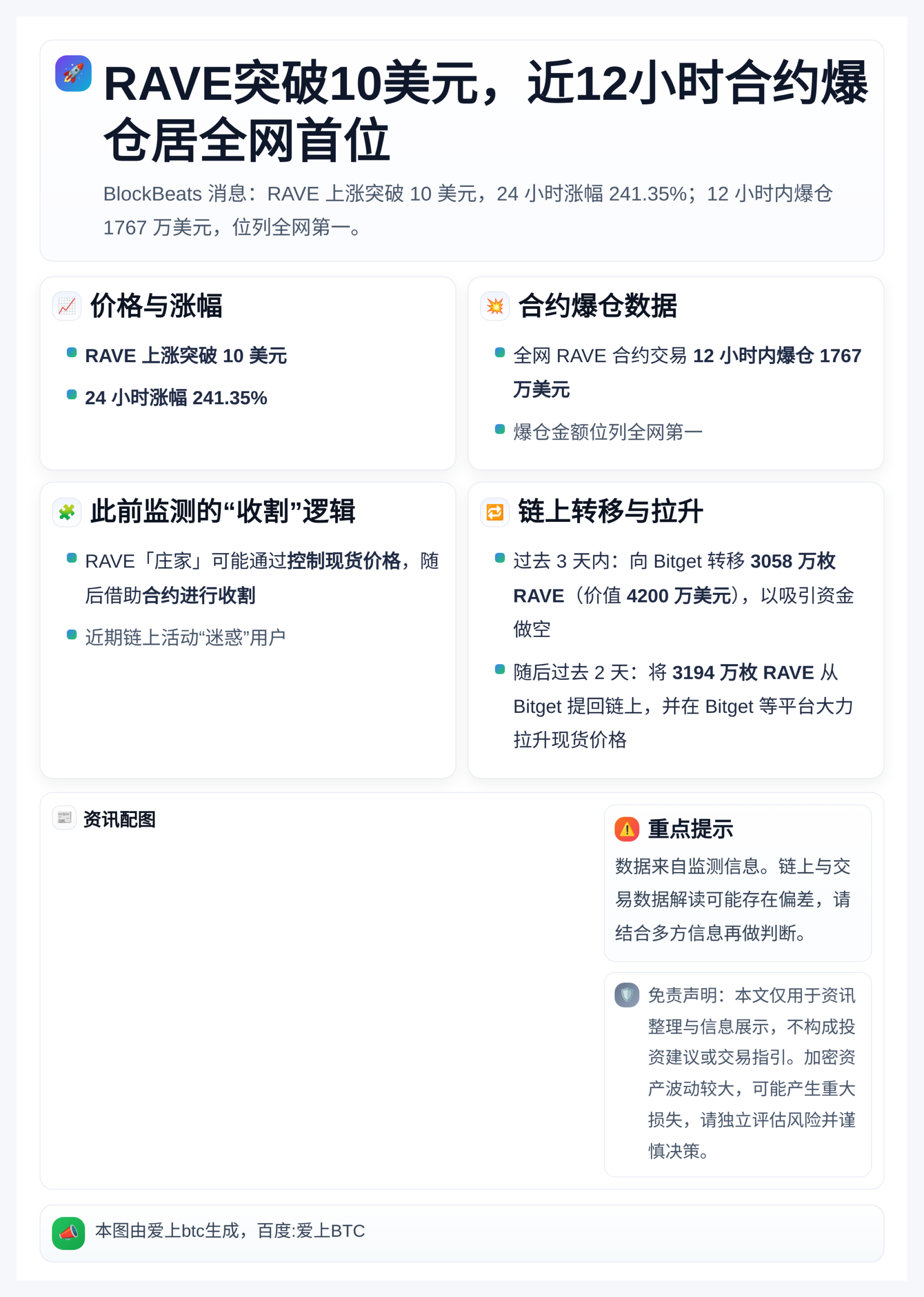 RAVE突破10美元，近12小时合约爆仓居全网首位