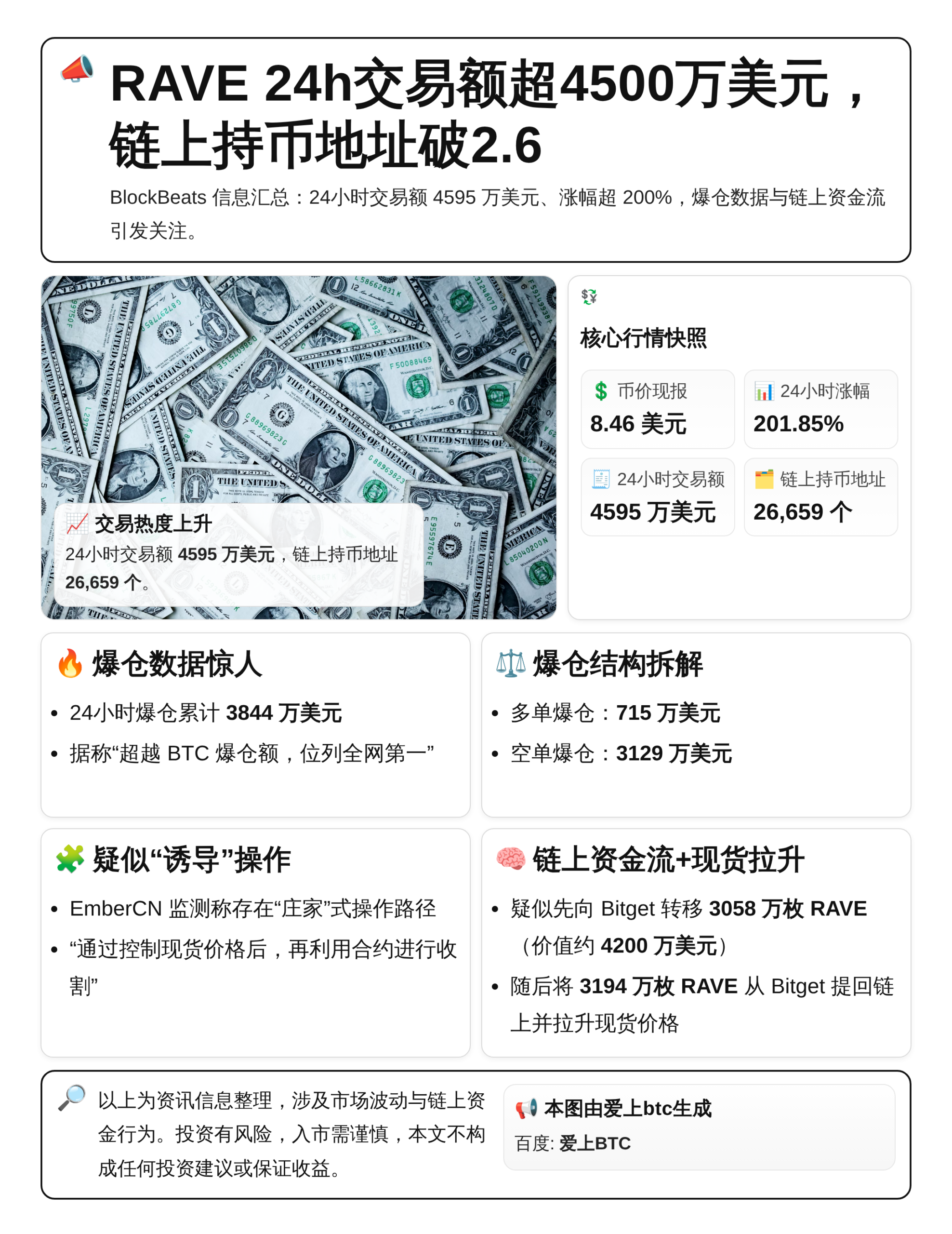 RAVE 24h交易额超4500万美元，链上持币地址破2.6