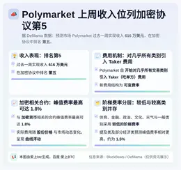 Polymarket上周收入位列加密协议第5