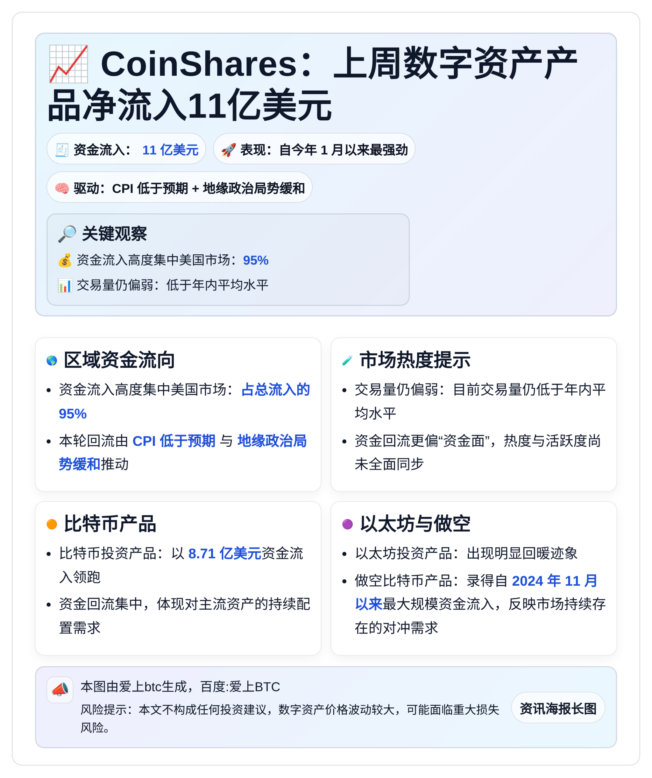 CoinShares：上周数字资产产品净流入11亿美元