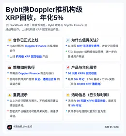 Bybit携Doppler推机构级XRP固收，年化5%