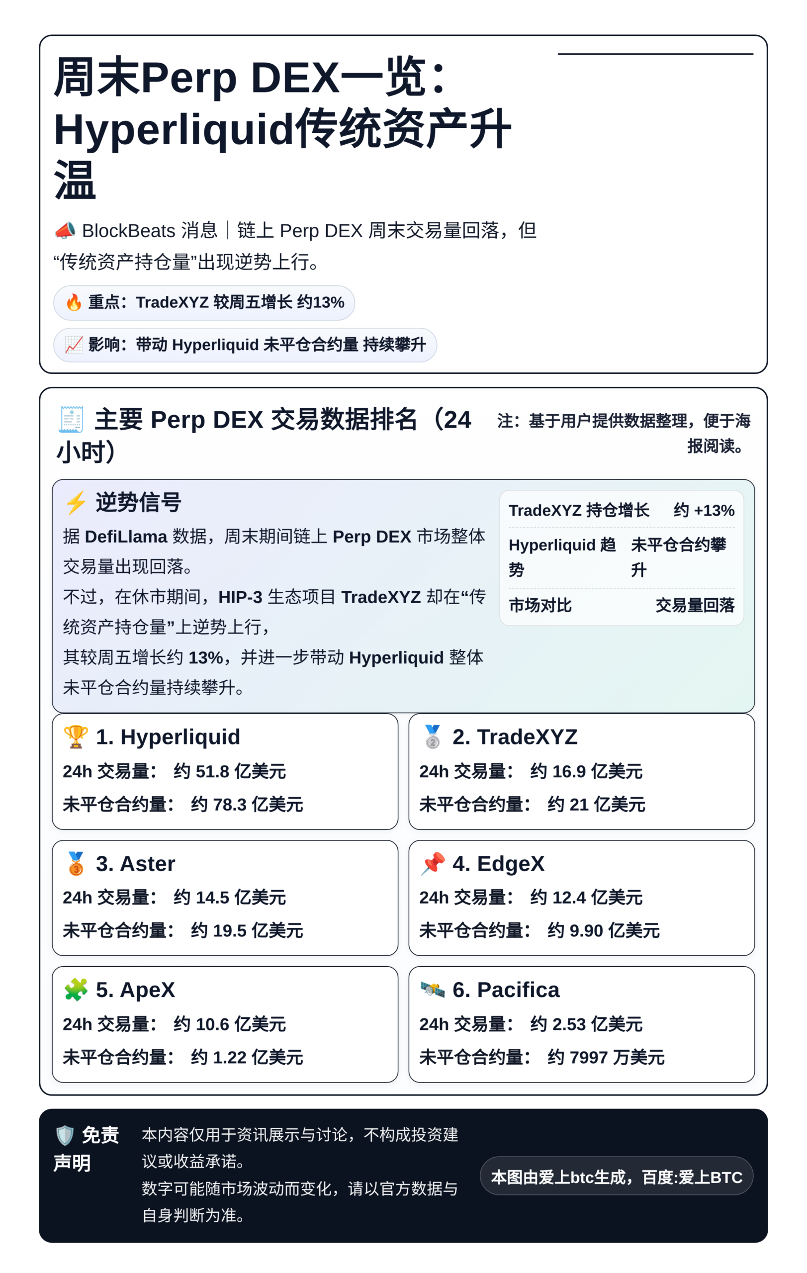 周末Perp DEX一览：Hyperliquid传统资产升温