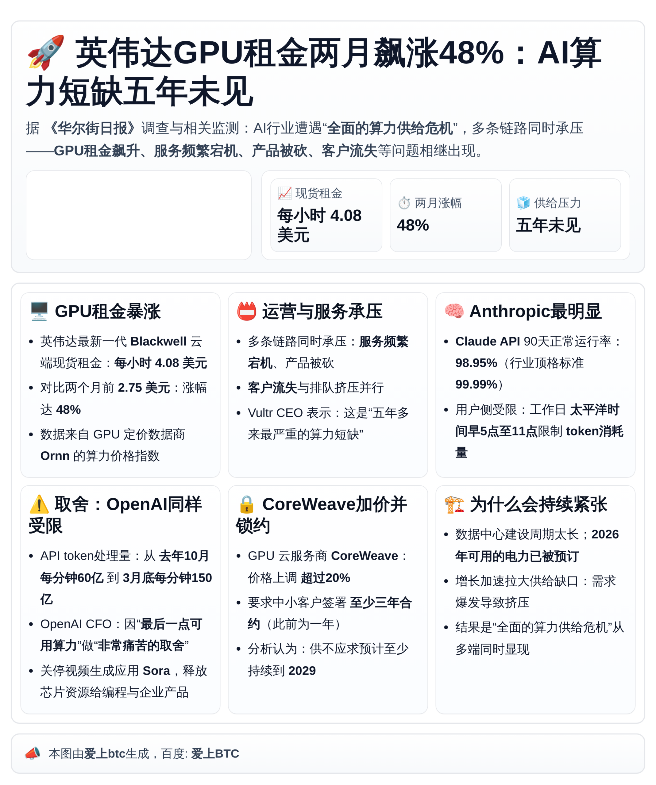 英伟达GPU租金两月飙涨48%：AI算力短缺五年未见