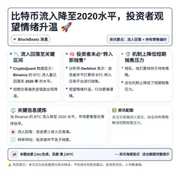 比特币流入降至2020水平，投资者观望情绪升温