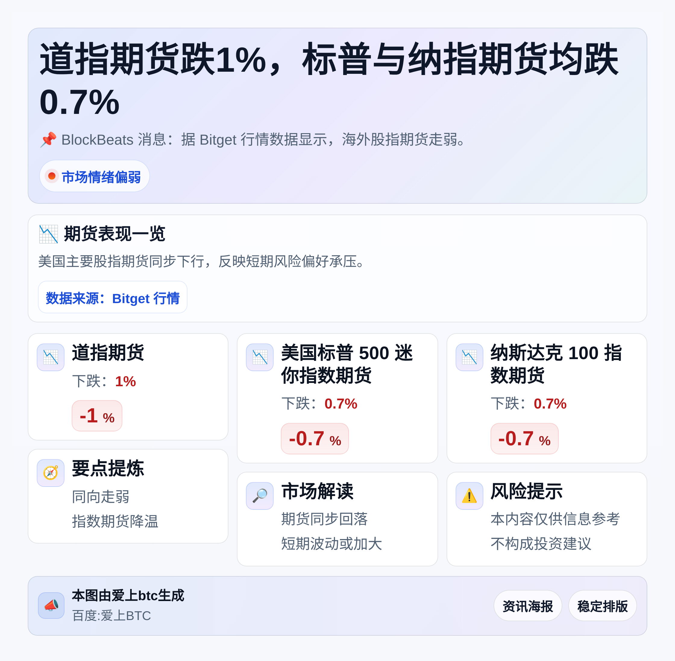 道指期货跌1%，标普与纳指期货均跌0.7%