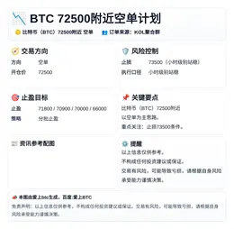 2026-04-13 12:16:19 BTC 72500附近空单计划