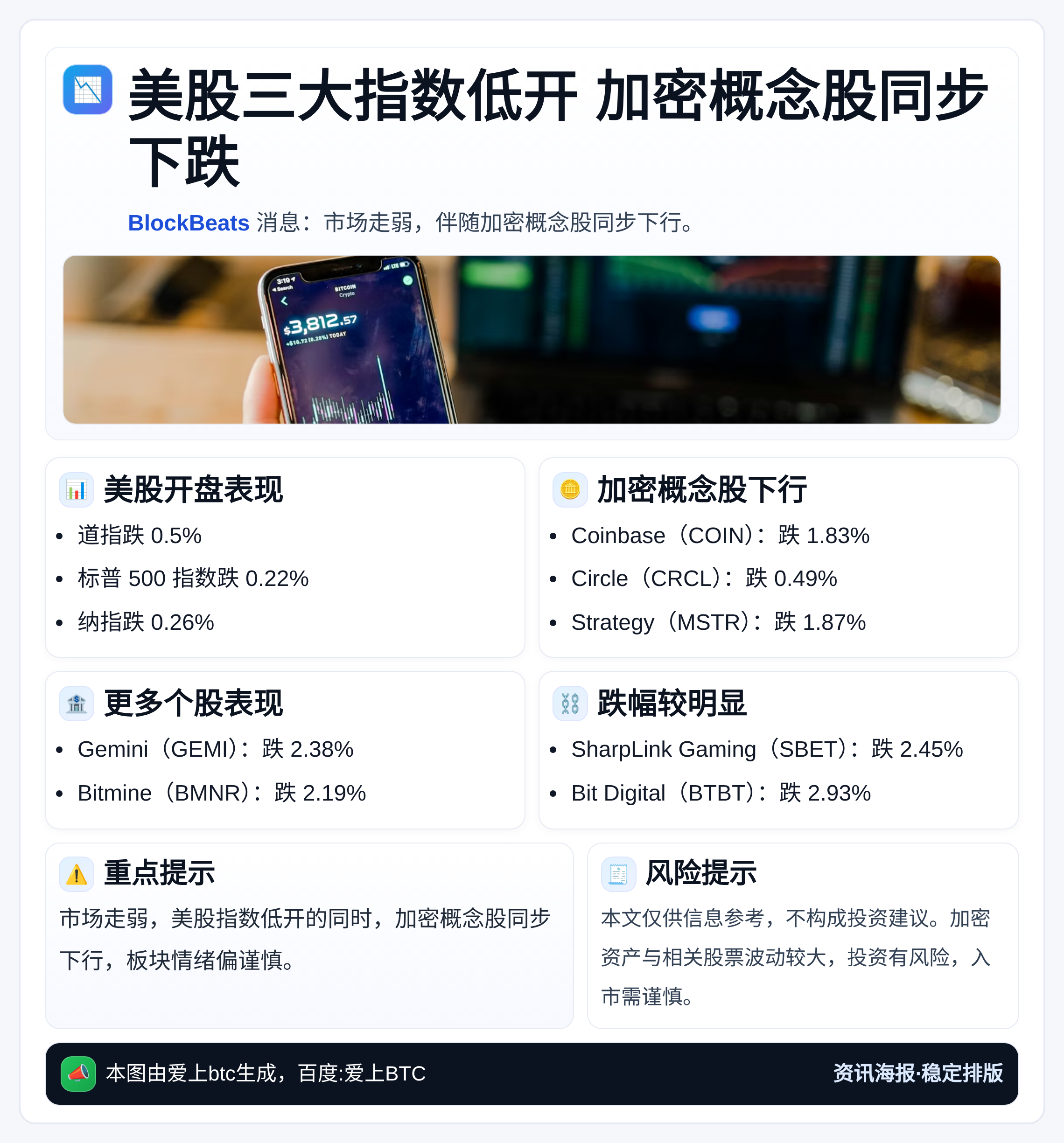 美股三大指数低开 加密概念股同步下跌