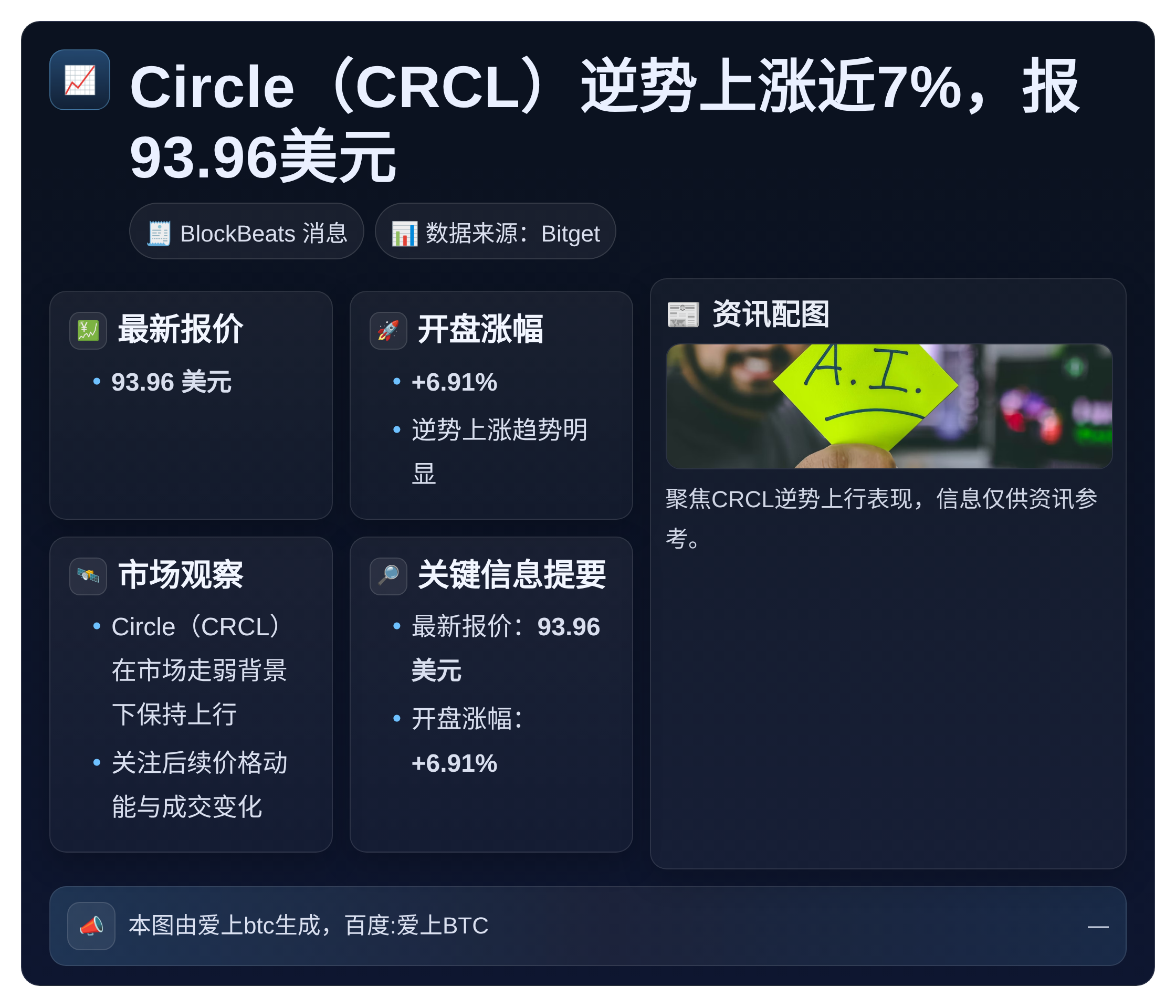Circle（CRCL）逆势上涨近7%，报93.96美元