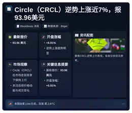 Circle（CRCL）逆势上涨近7%，报93.96美元