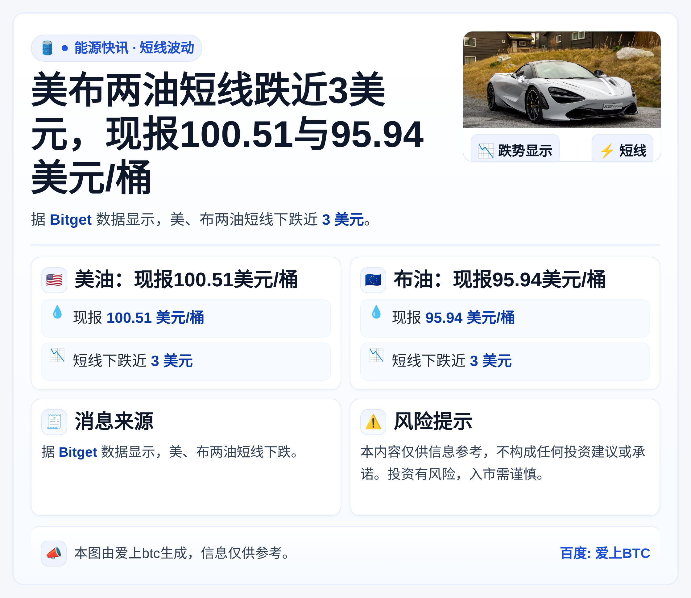 美布两油短线跌近3美元，现报100.51与95.94美元/桶