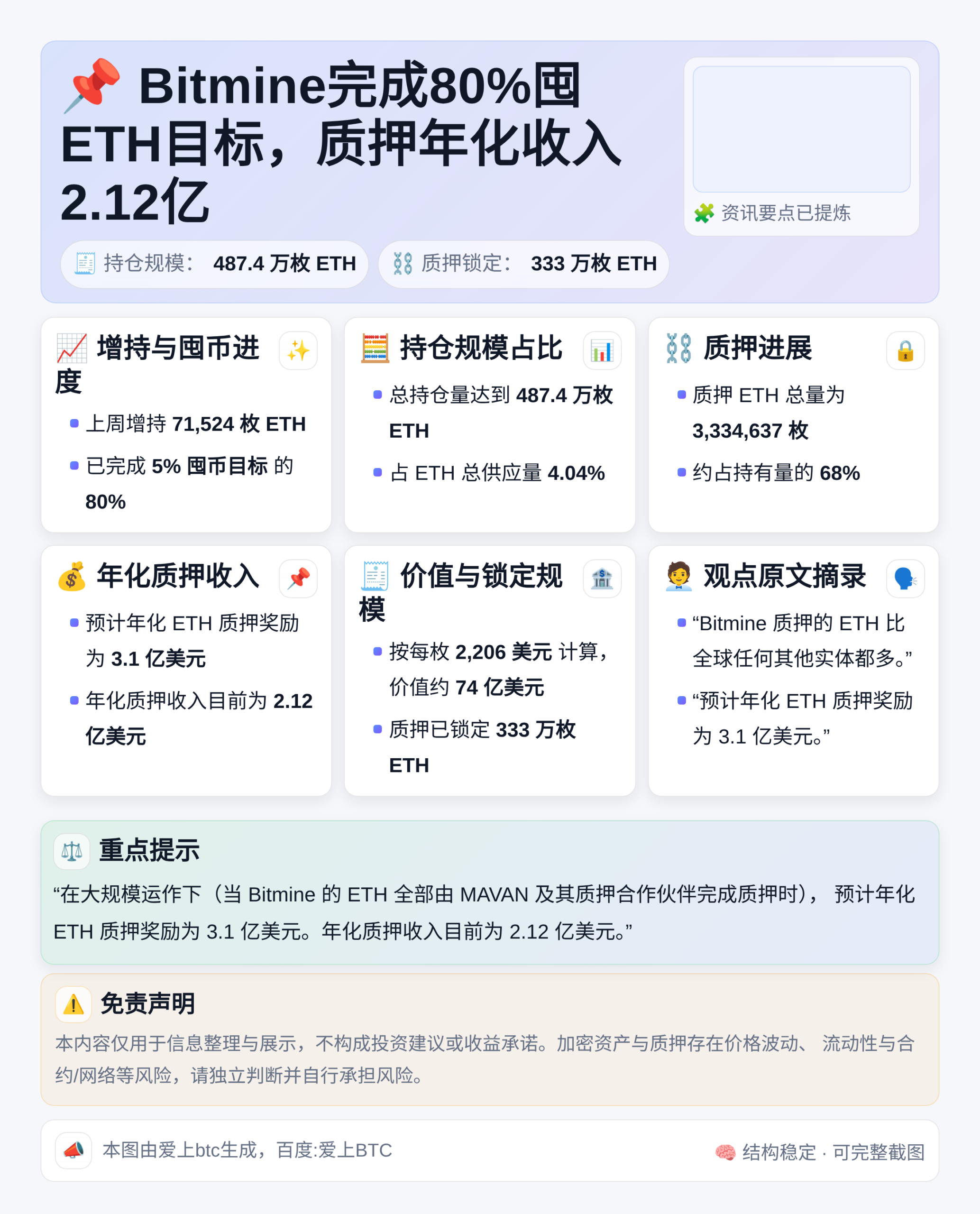 Bitmine完成80%囤ETH目标，质押年化收入2.12亿