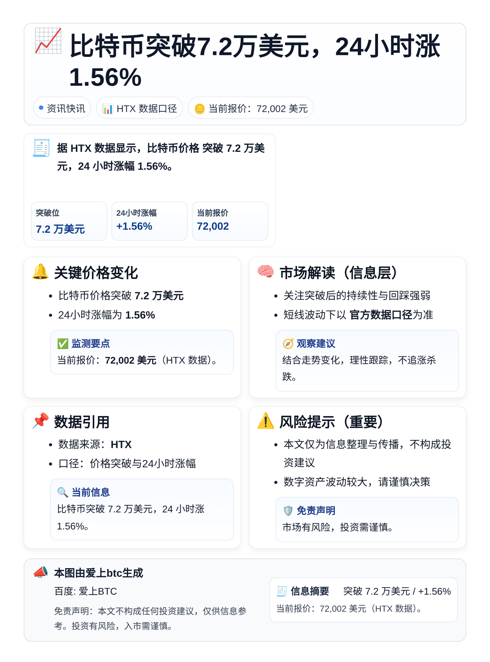 比特币突破7.2万美元，24小时涨1.56%