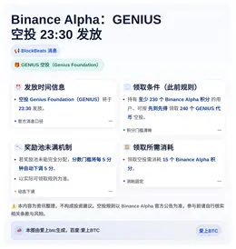 Binance Alpha：GENIUS空投23:30发放