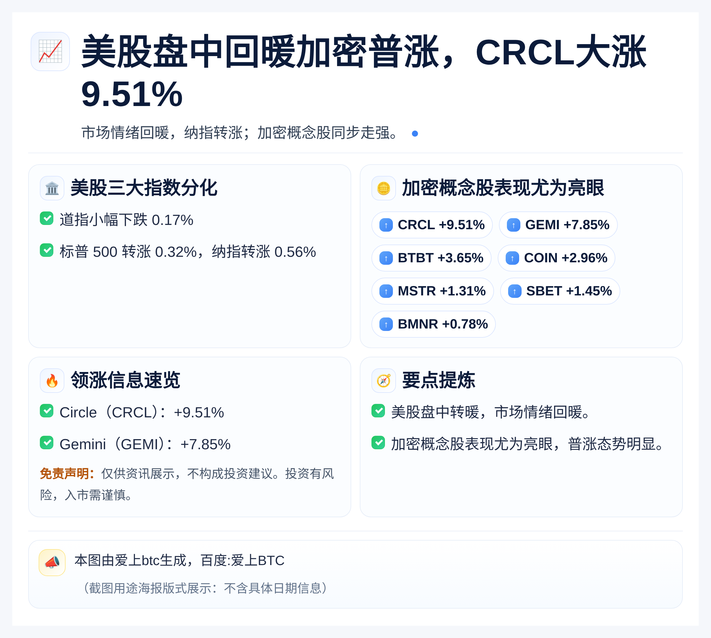美股盘中回暖加密普涨，CRCL大涨9.51%