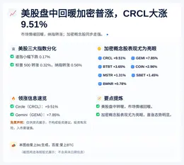 美股盘中回暖加密普涨，CRCL大涨9.51%