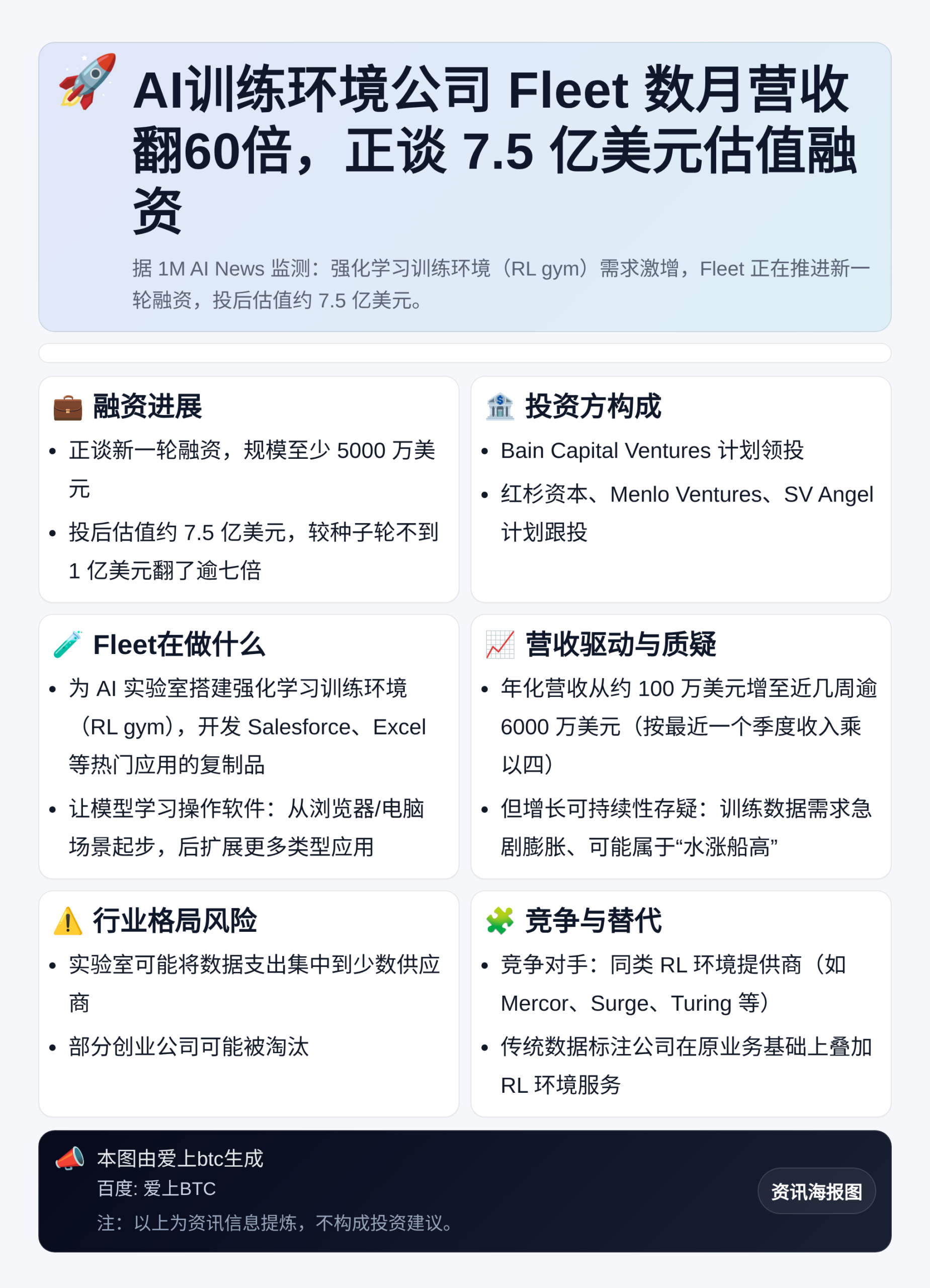 AI训练环境公司Fleet数月营收翻60倍，正谈7.5亿美元估值融资