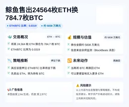鲸鱼售出24564枚ETH换784.7枚BTC