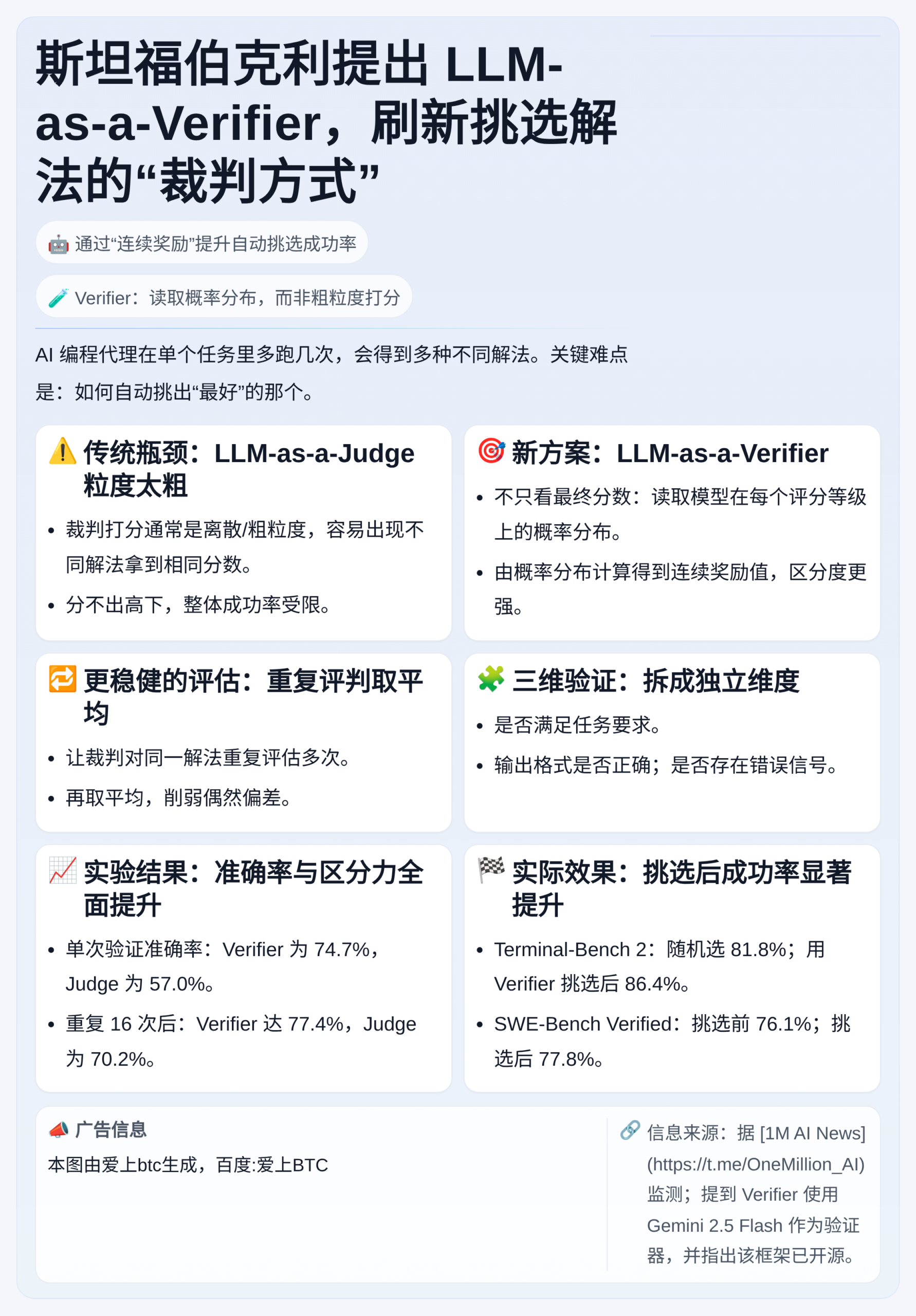 斯坦福伯克利提出LLM-as-a-Verifier，刷新Te