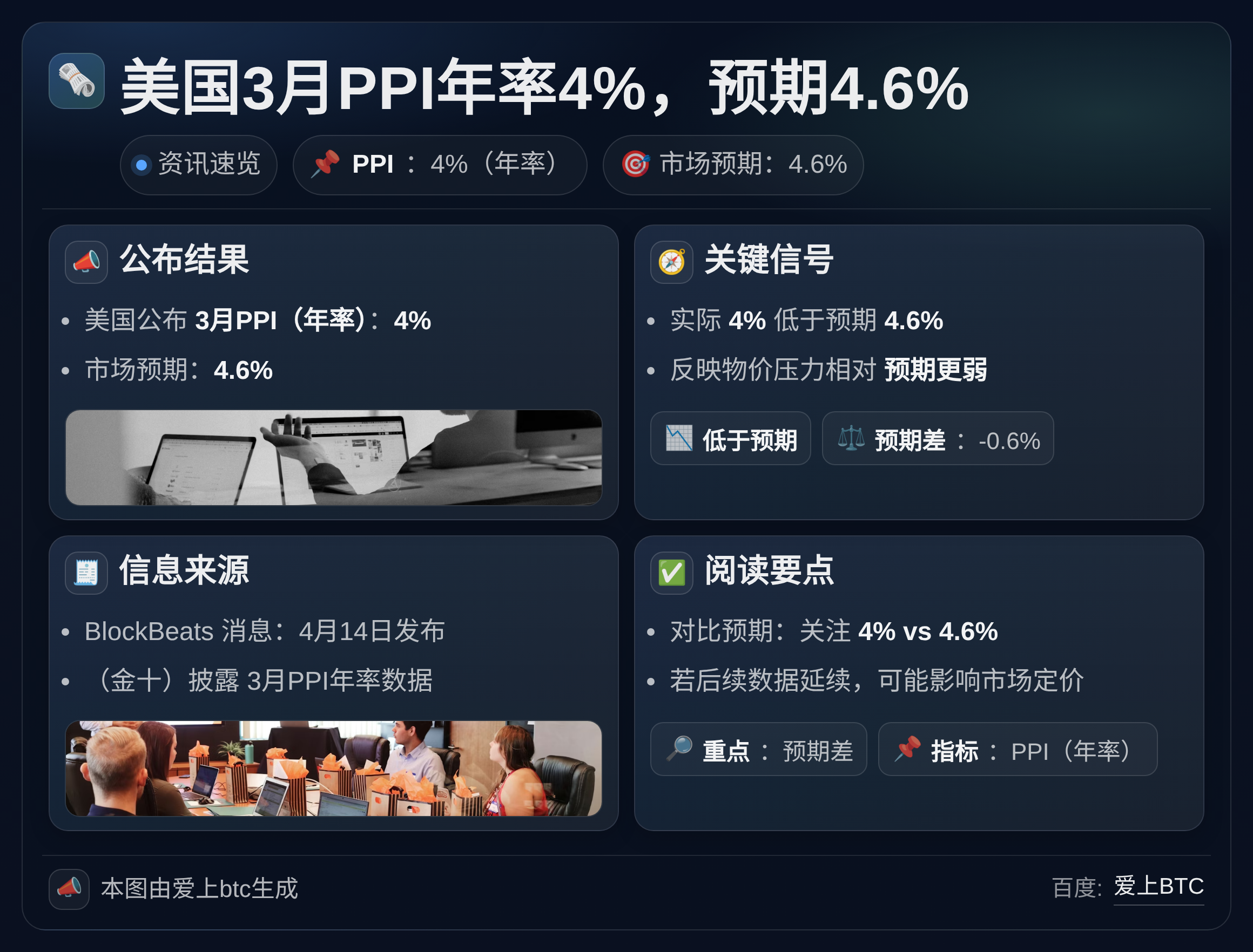美国3月PPI年率4%，预期4.6%
