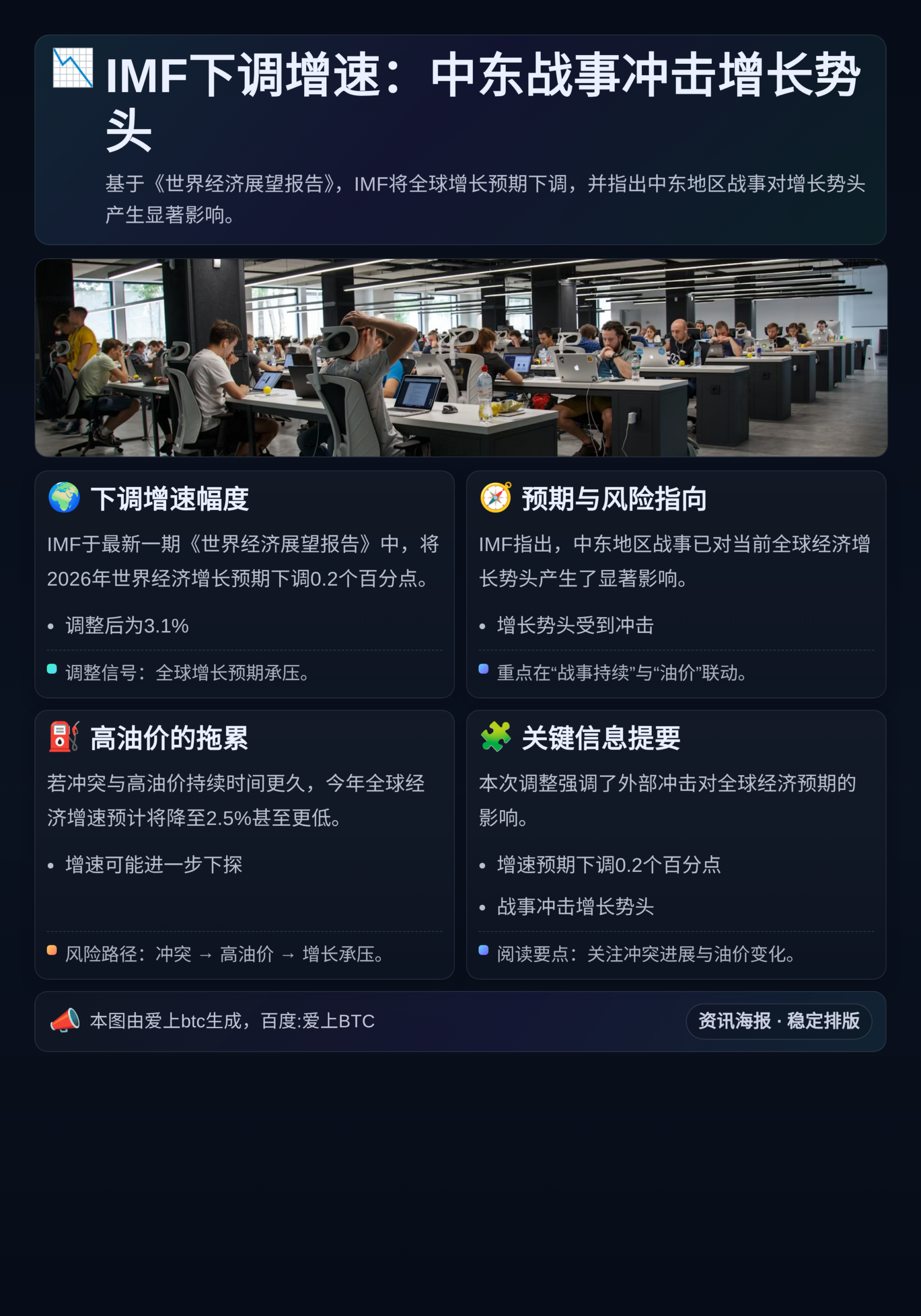 IMF下调2026年增速：中东战事冲击增长势头