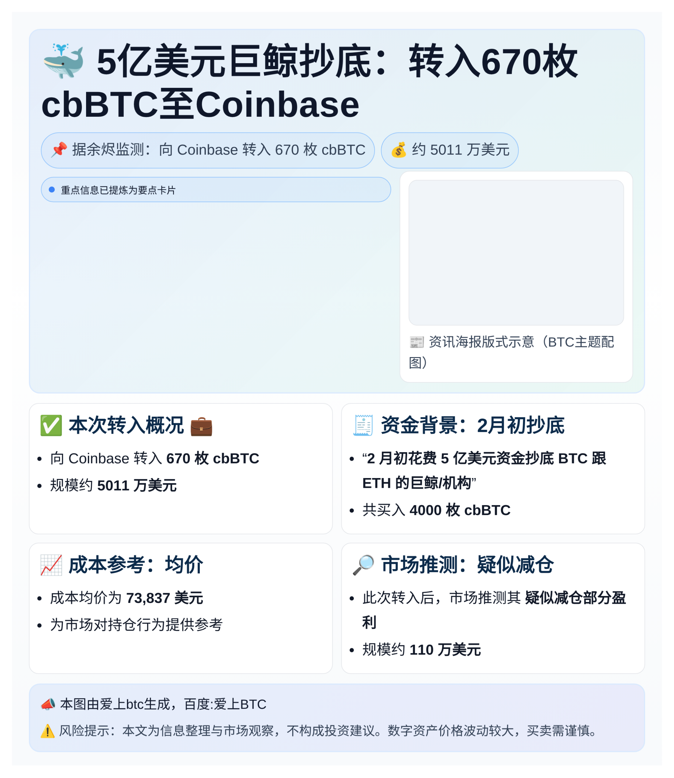 5亿美元巨鲸抄底：转入670枚cbBTC至Coinbase