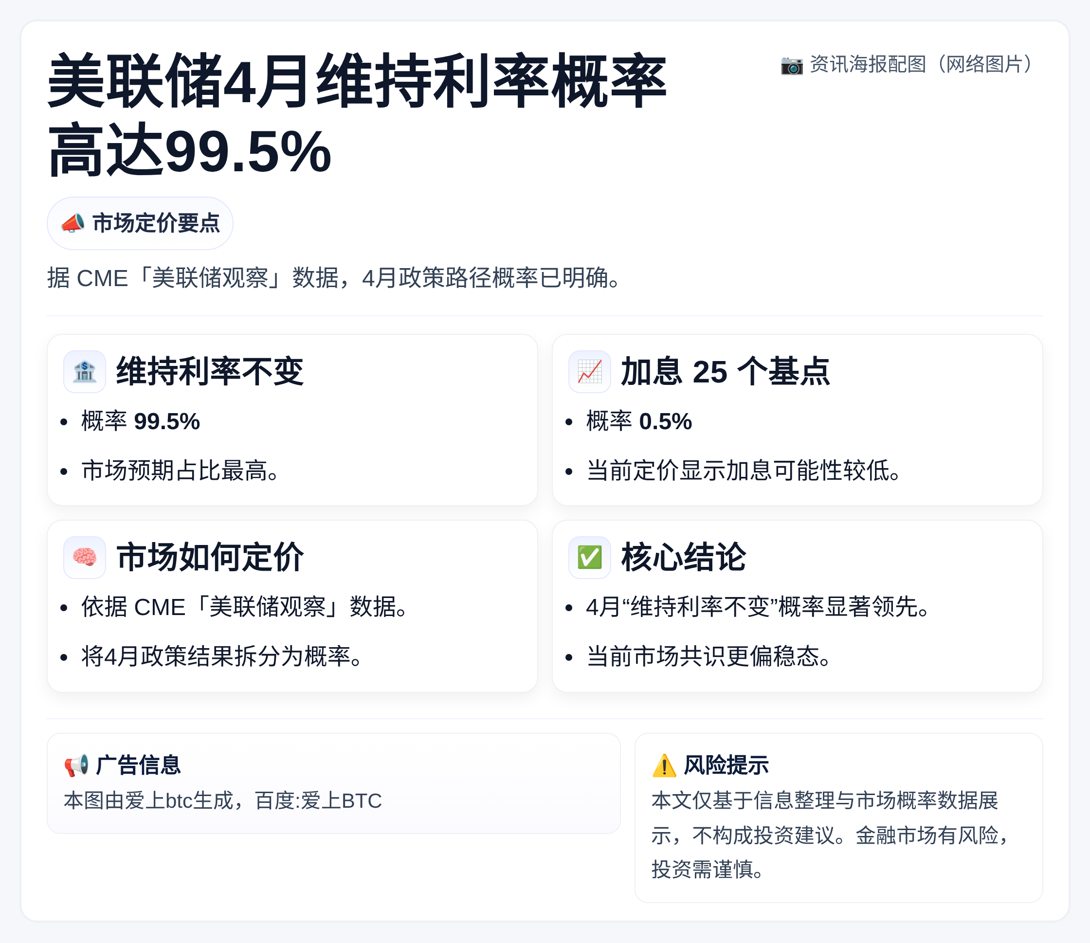 美联储4月维持利率概率高达99.5%