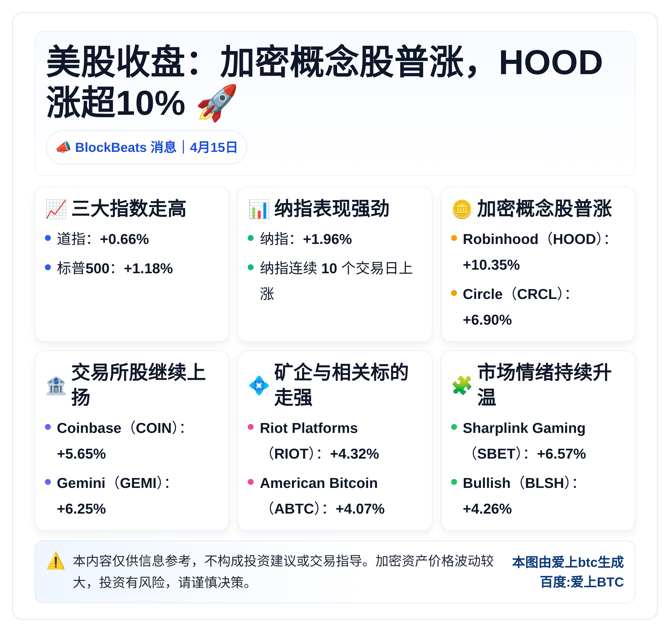 美股收盘：加密概念股普涨，HOOD涨超10%