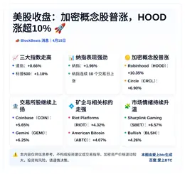 美股收盘：加密概念股普涨，HOOD涨超10%