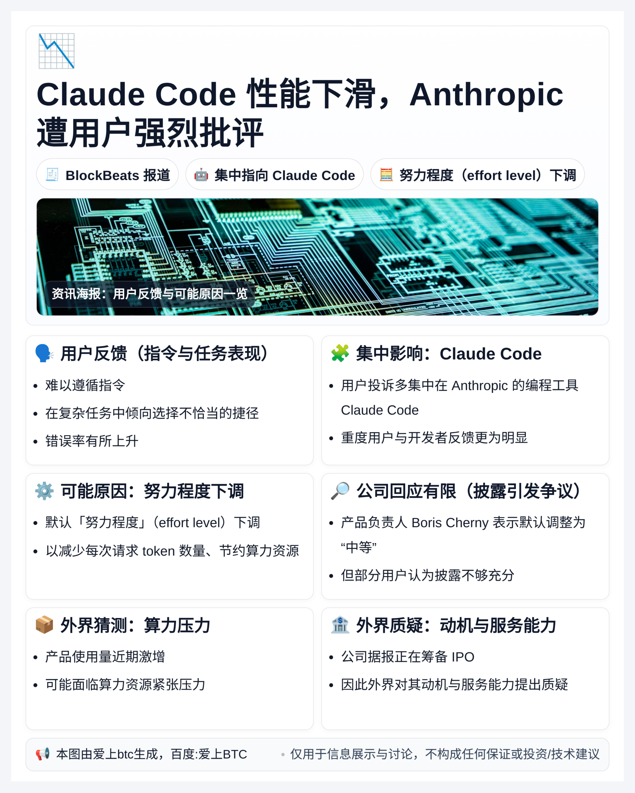 Claude Code性能下滑，Anthropic遭用户强烈