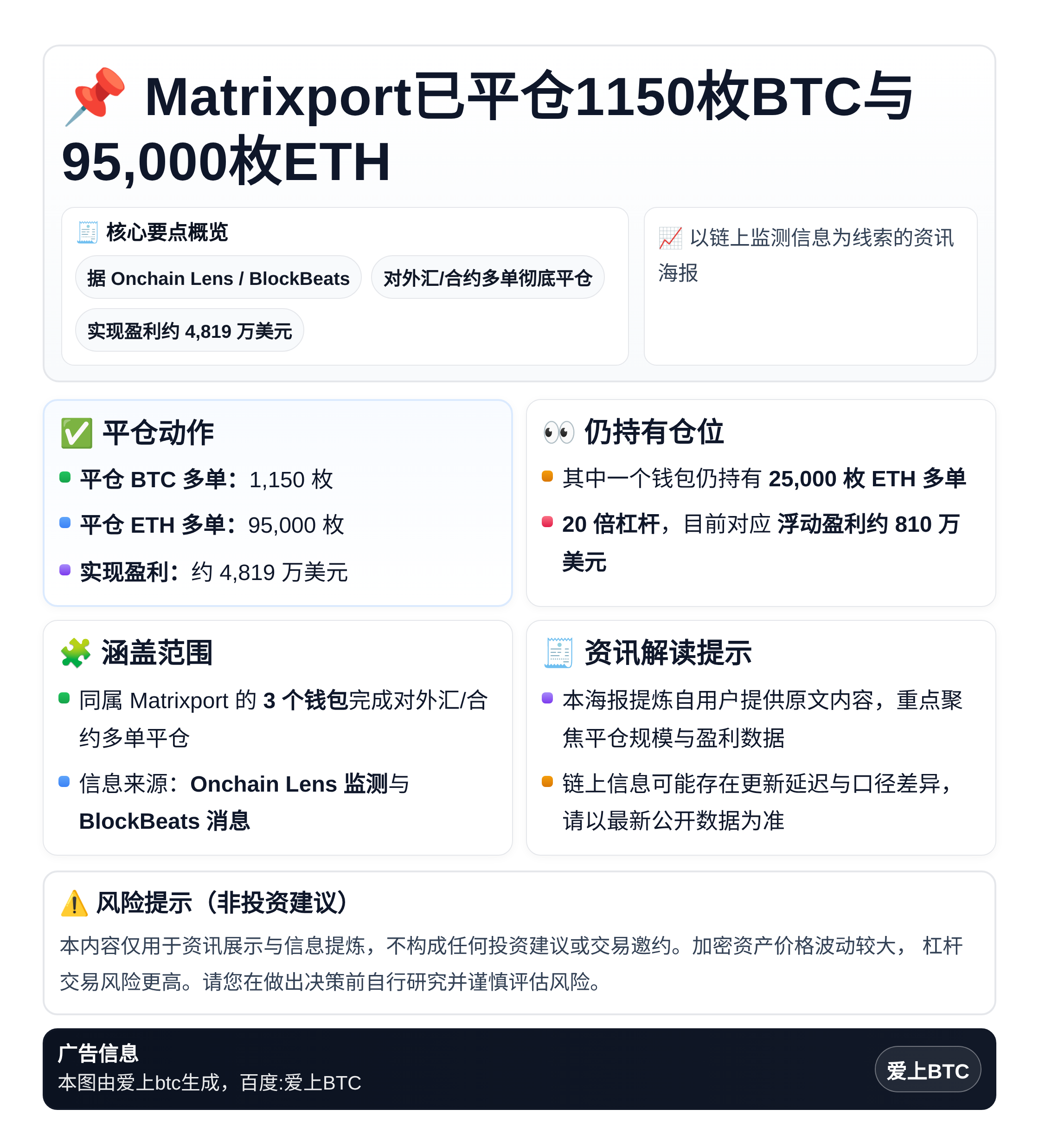 Matrixport已平仓1150枚BTC与95,000枚E
