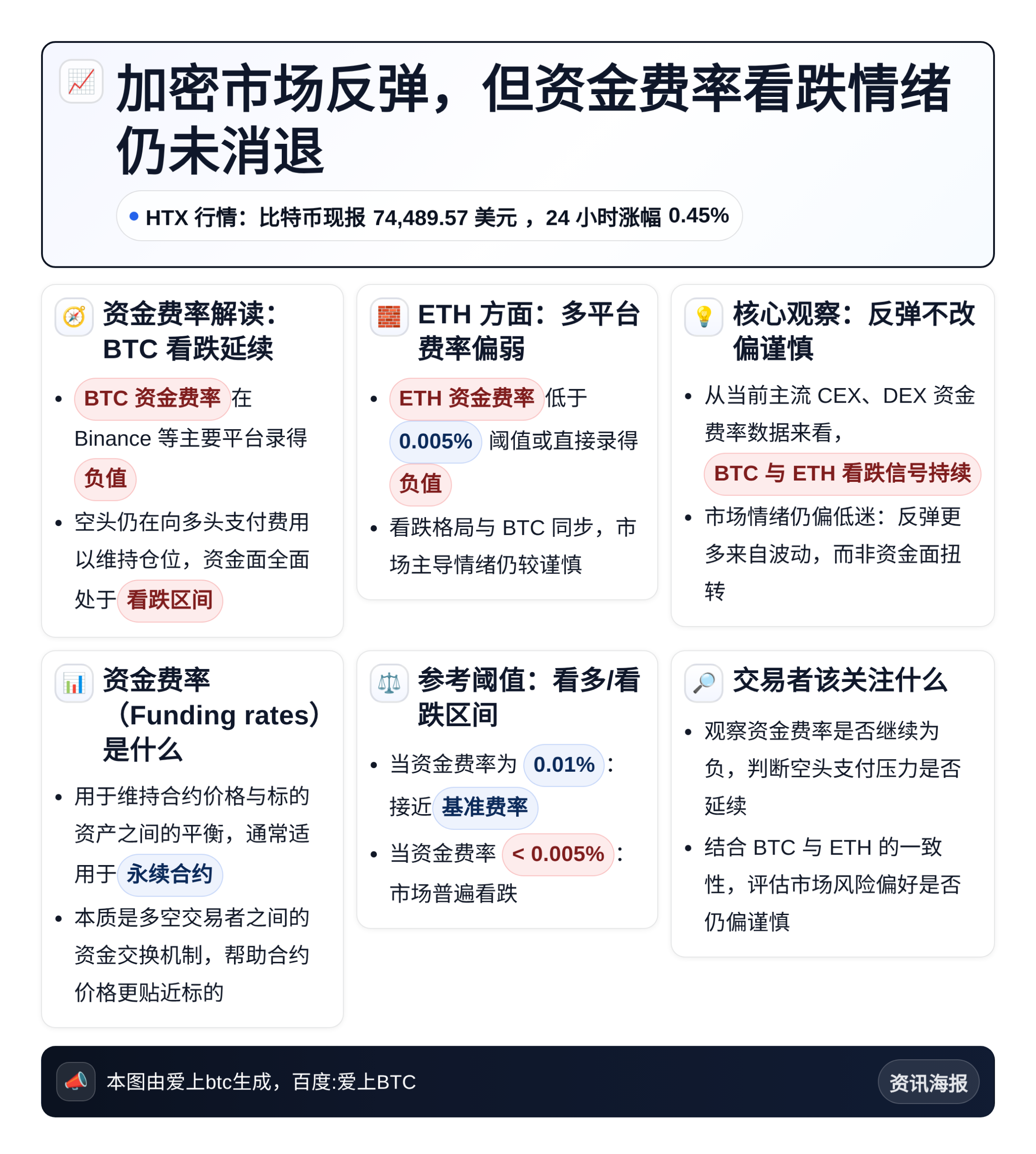 加密市场反弹，但资金费率看跌情绪仍未消退