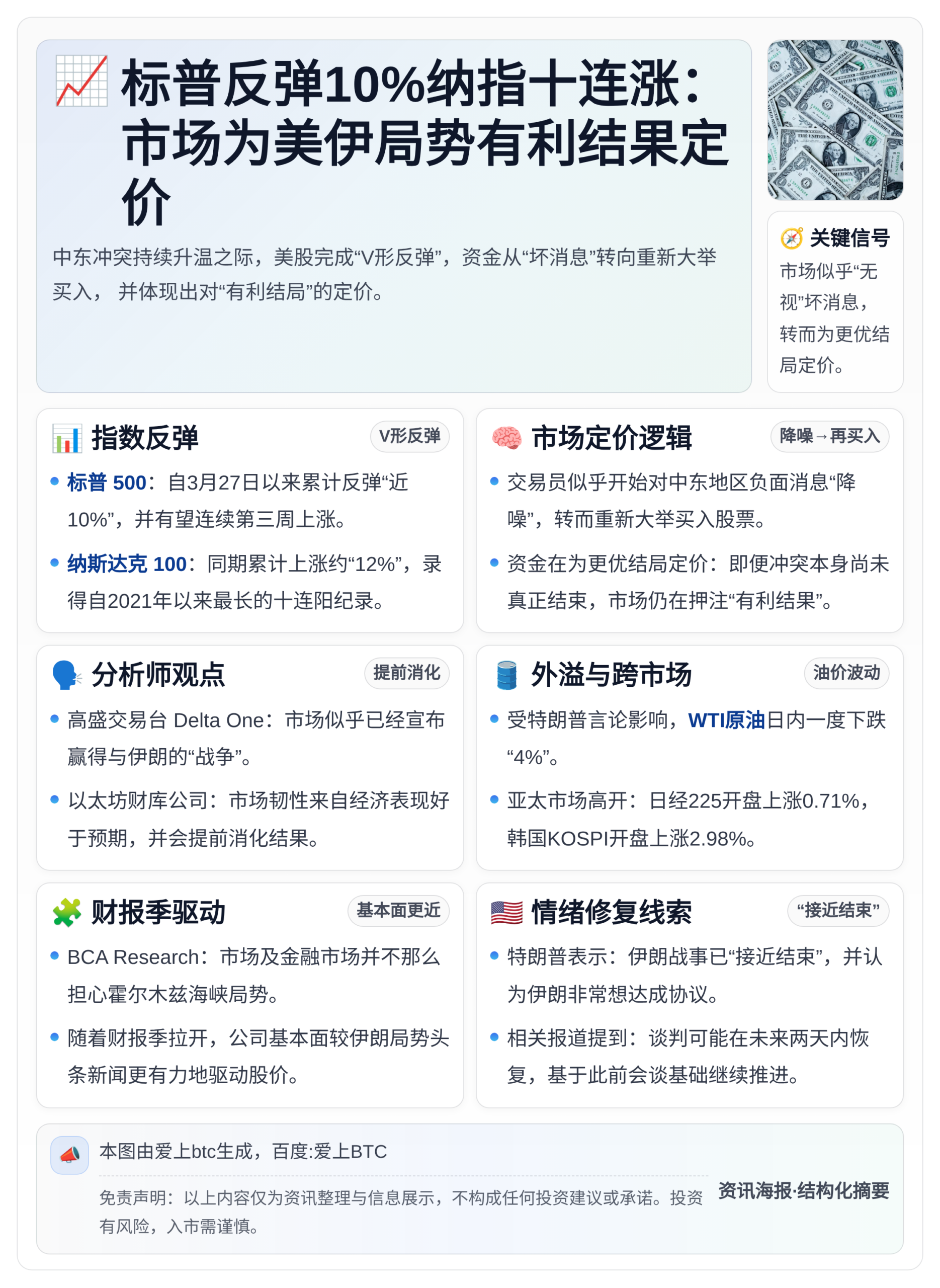 标普反弹10%纳指十连涨：市场为美伊局势有利结果定价