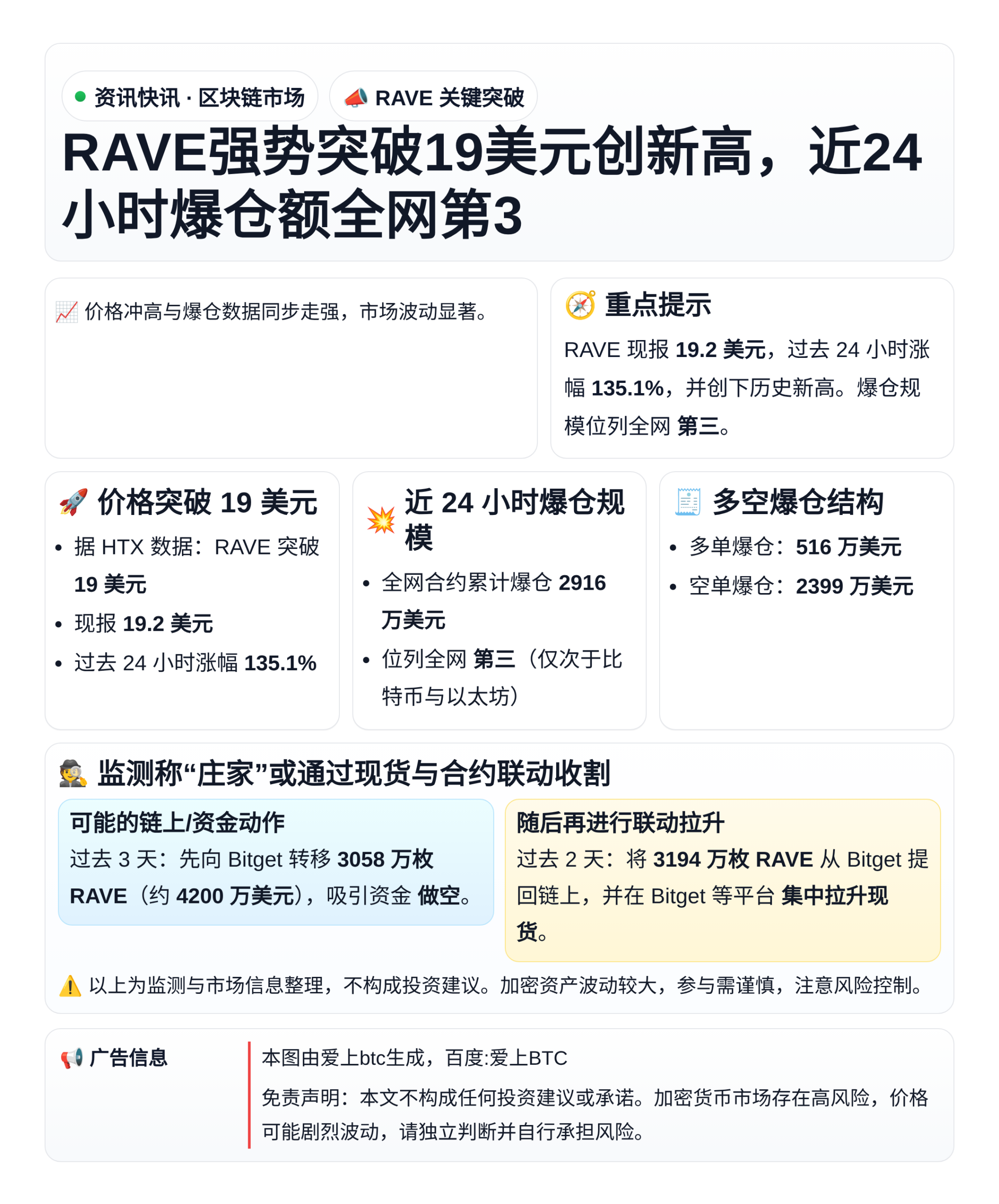 RAVE强势突破19美元创新高，近24小时爆仓额全网第3