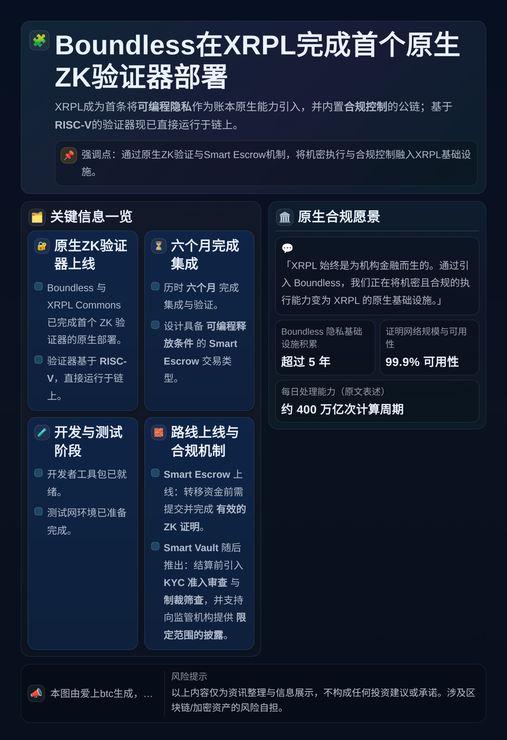 Boundless在XRPL完成首个原生ZK验证器部署
