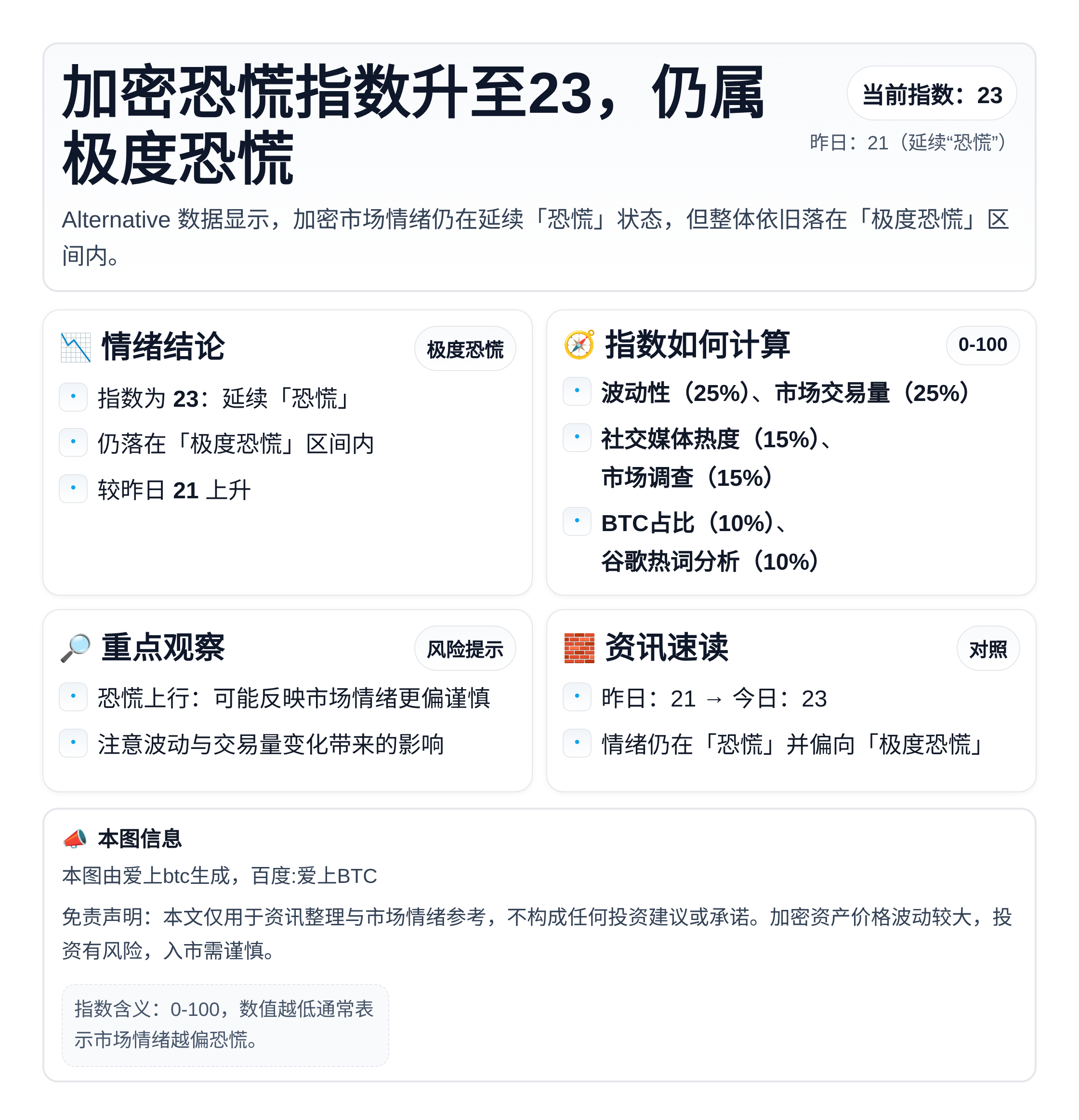加密恐慌指数升至23，仍属极度恐慌