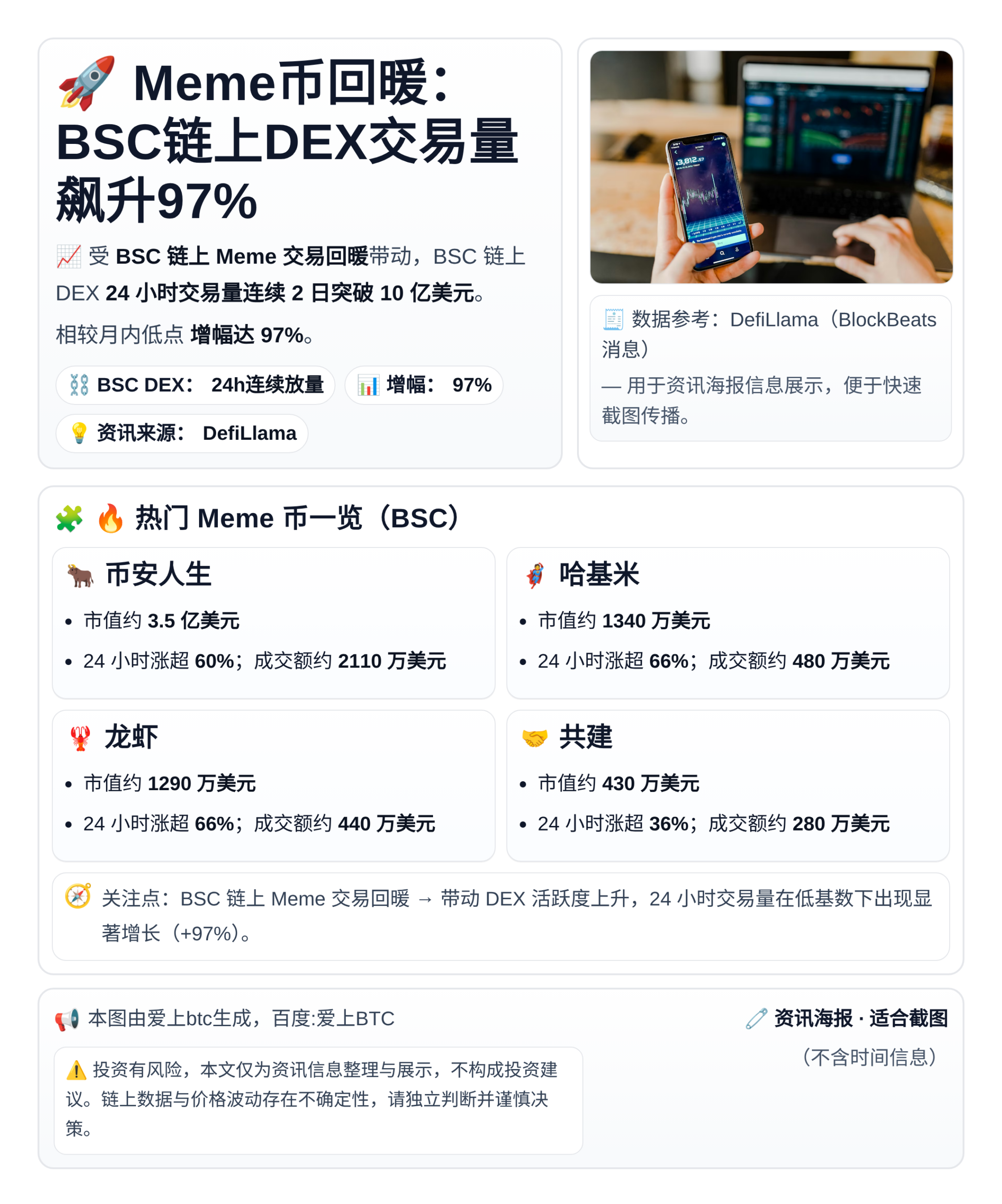 Meme币回暖：BSC链上DEX交易量飙升97%，两天破10