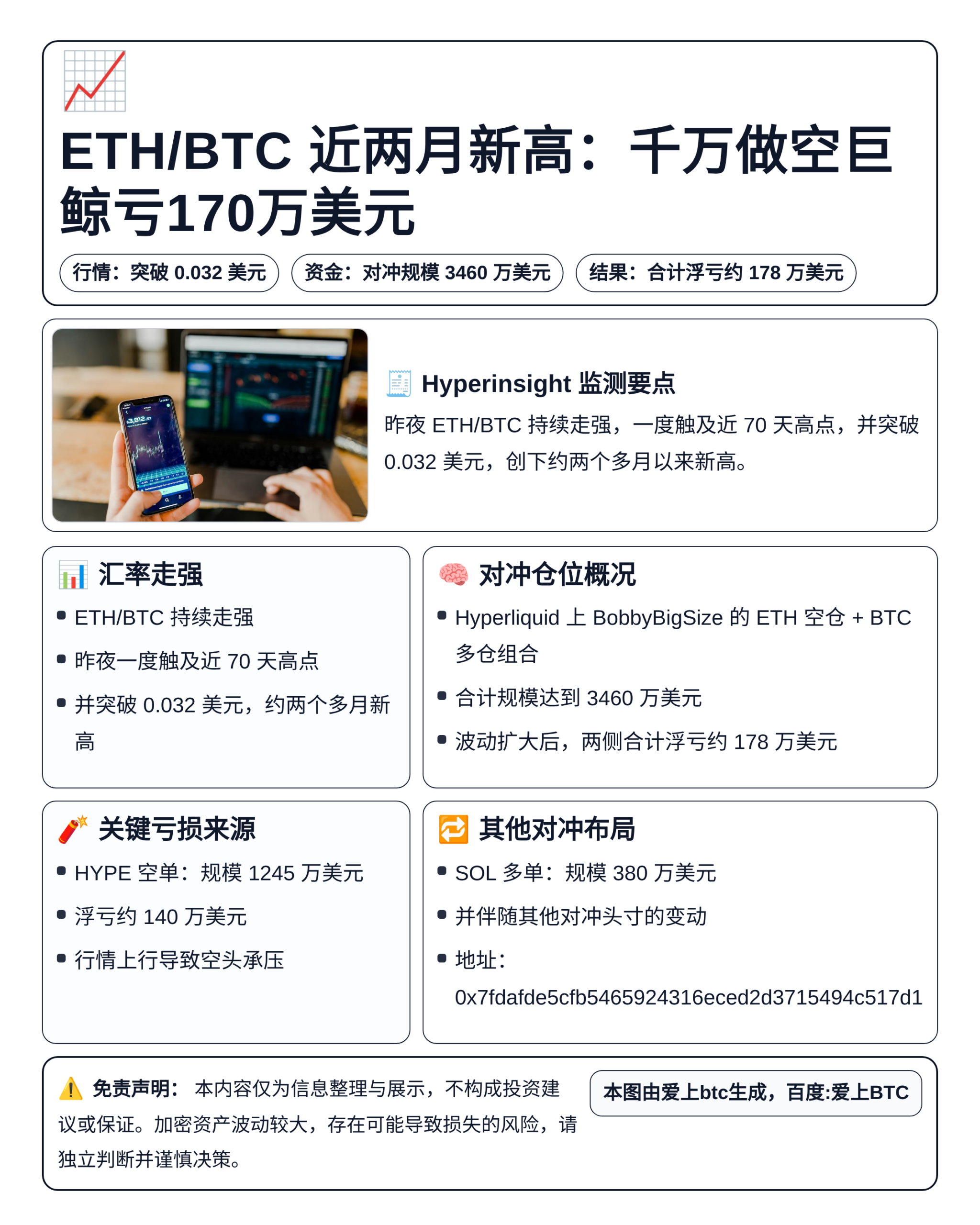 ETH/BTC近两月新高：千万做空巨鲸亏170万美元