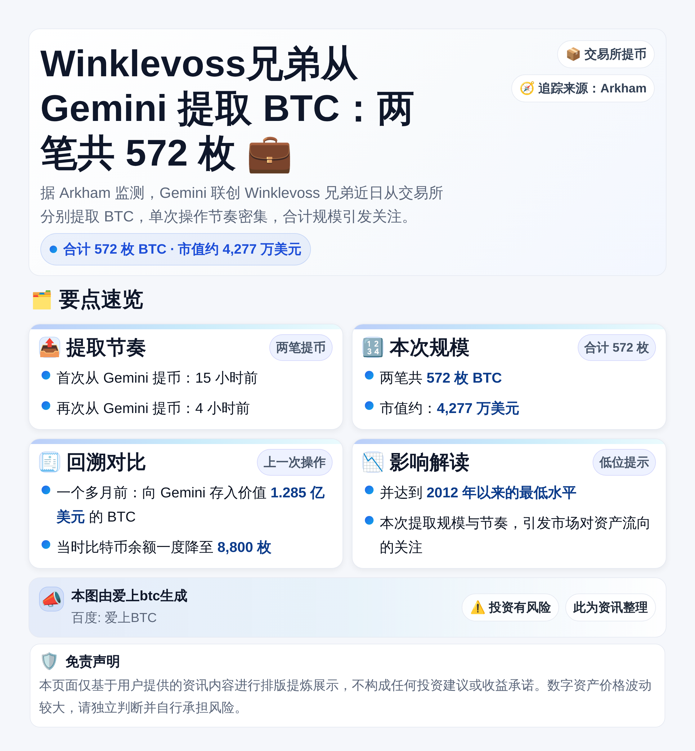 Winklevoss兄弟从Gemini提取572枚BTC，约