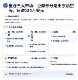 重仓三大市场：巨鲸部分退出原油空头，日盈130万美元