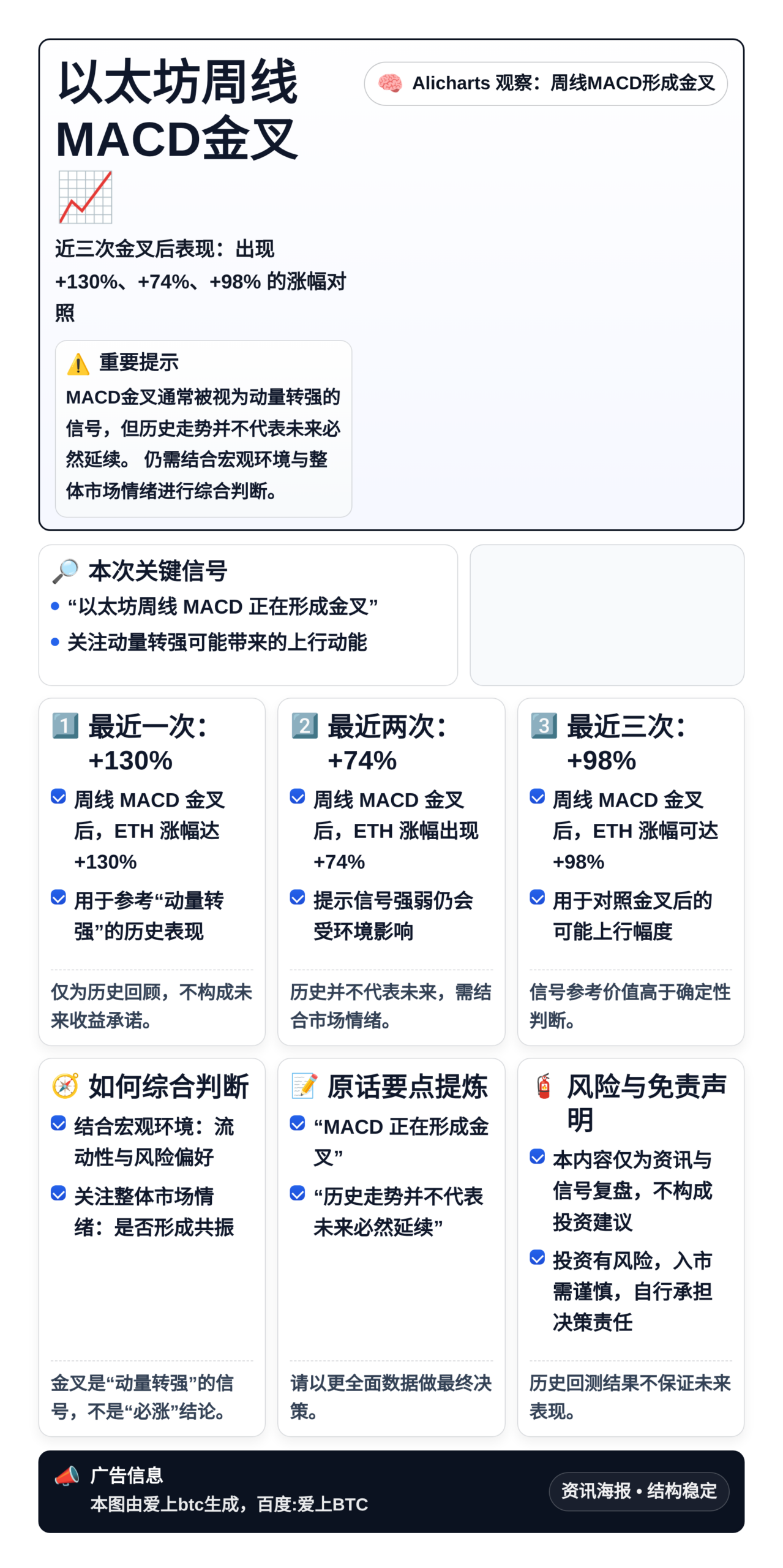 以太坊周线MACD金叉：近三次预示74%涨幅